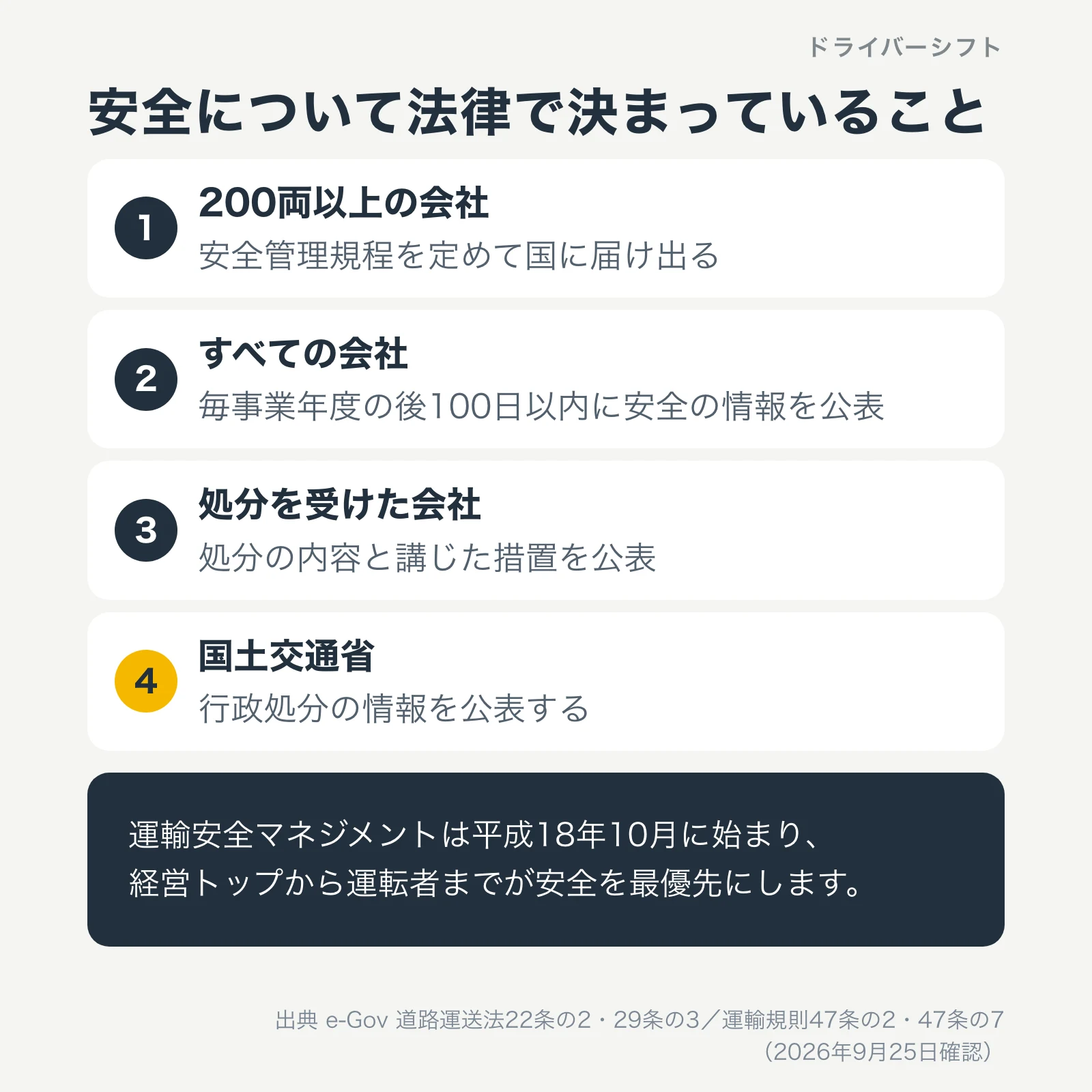 安全について法律で決まっていること。200両以上の会社は安全管理規程を定めて届け出る。すべての会社は毎事業年度の後100日以内に安全の情報を公表。処分を受けた会社は内容と措置を公表。国土交通省は行政処分の情報を公表