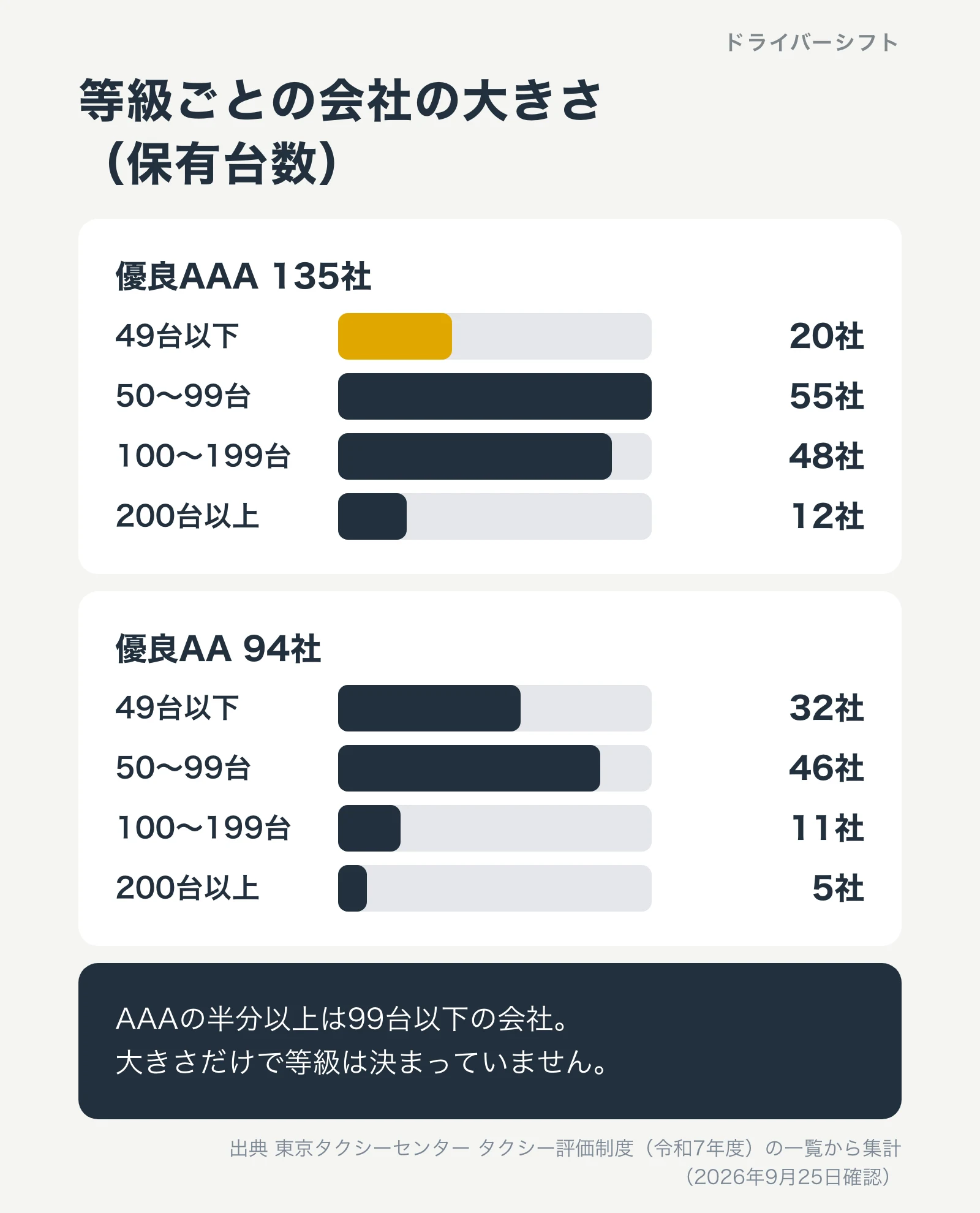 等級ごとの会社の大きさ(保有台数)。優良AAA135社は49台以下20社、50〜99台55社、100〜199台48社、200台以上12社。優良AA94社は32社、46社、11社、5社