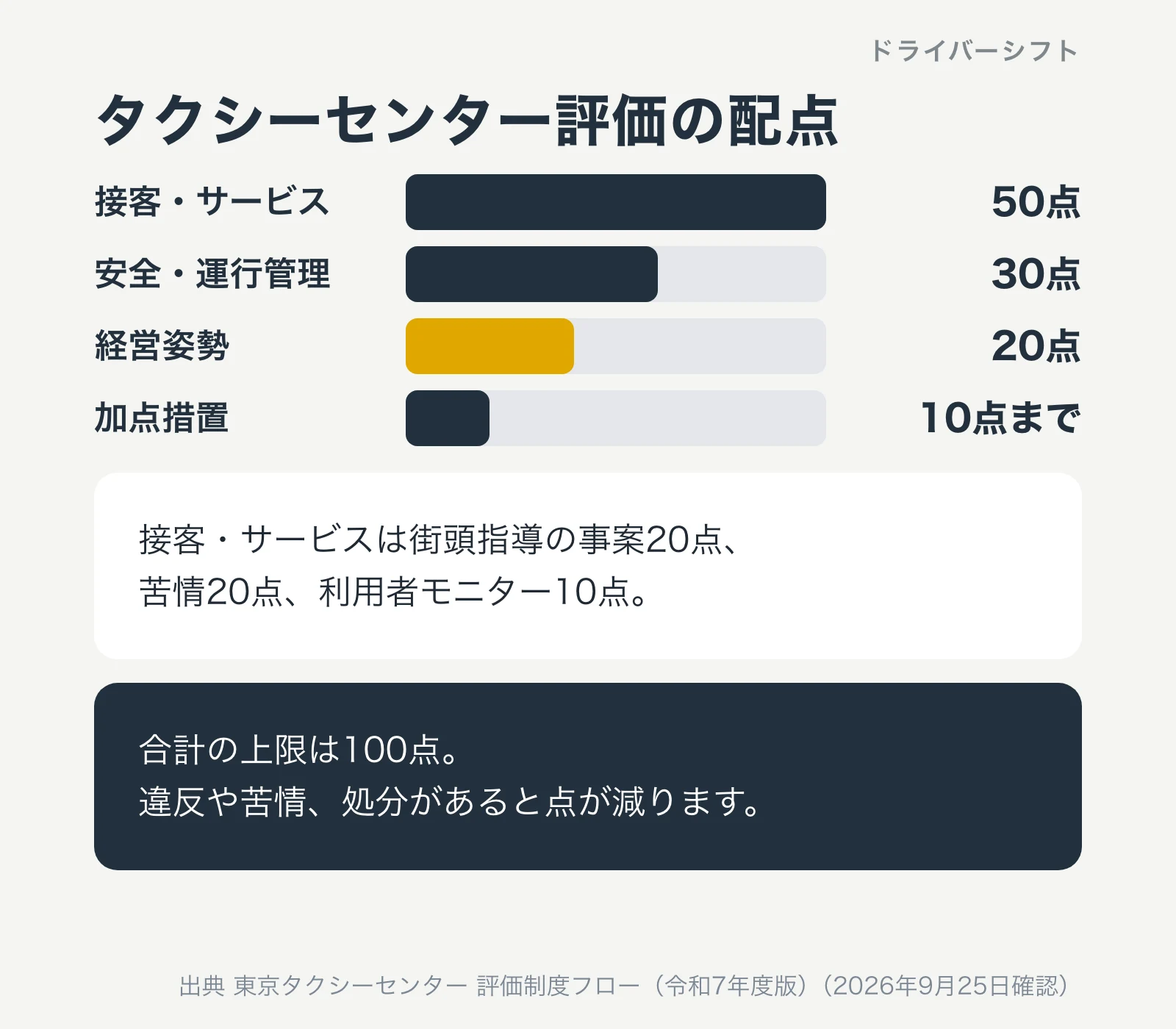 タクシーセンター評価の配点。接客・サービス50点、安全・運行管理30点、経営姿勢20点、加点措置10点まで。合計の上限は100点