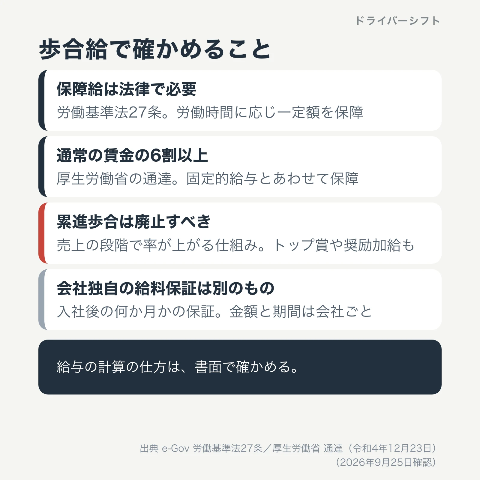 歩合給で確かめること。労働基準法27条で労働時間に応じた保障給が必要。通達で通常の賃金の6割以上。累進歩合、トップ賞、奨励加給は廃止すべき。会社独自の給料保証は法律の保障給とは別