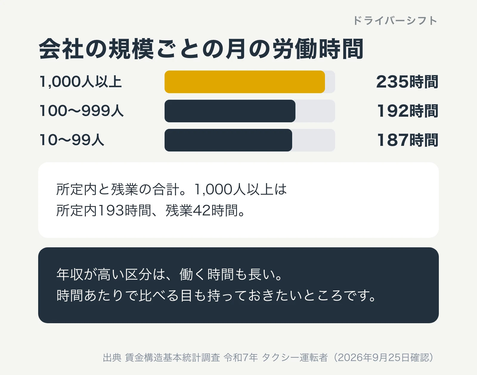 会社の規模ごとの月の労働時間。1,000人以上235時間、100〜999人192時間、10〜99人187時間。年収が高い区分は働く時間も長い