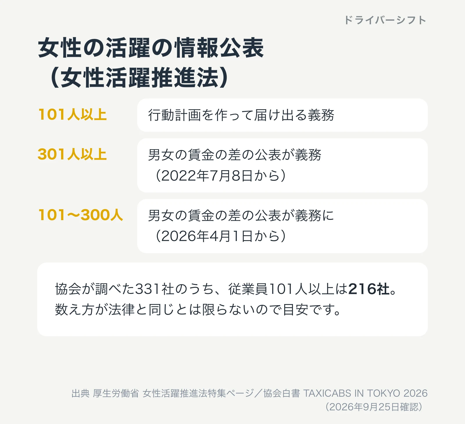 女性の活躍の情報公表。101人以上の会社は行動計画の策定と届出が義務。男女の賃金の差の公表は301人以上が2022年7月8日から、101人以上300人以下が2026年4月1日から義務。データベースには44,301社がデータを公表