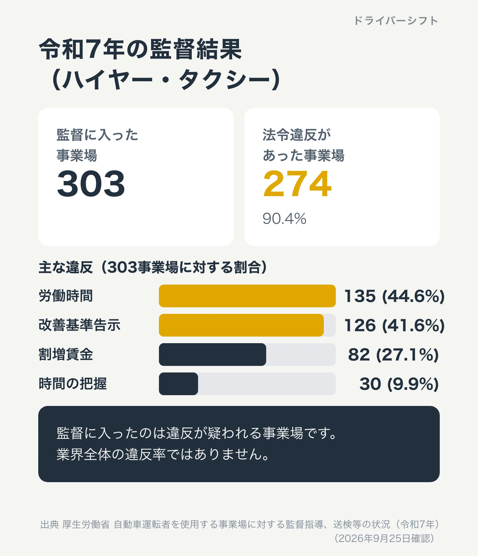 令和7年の監督結果(ハイヤー・タクシー)。303事業場に監督し、法令違反274事業場(90.4%)。労働時間135、割増賃金82、改善基準告示違反126。違反が疑われる所を選んで入った結果
