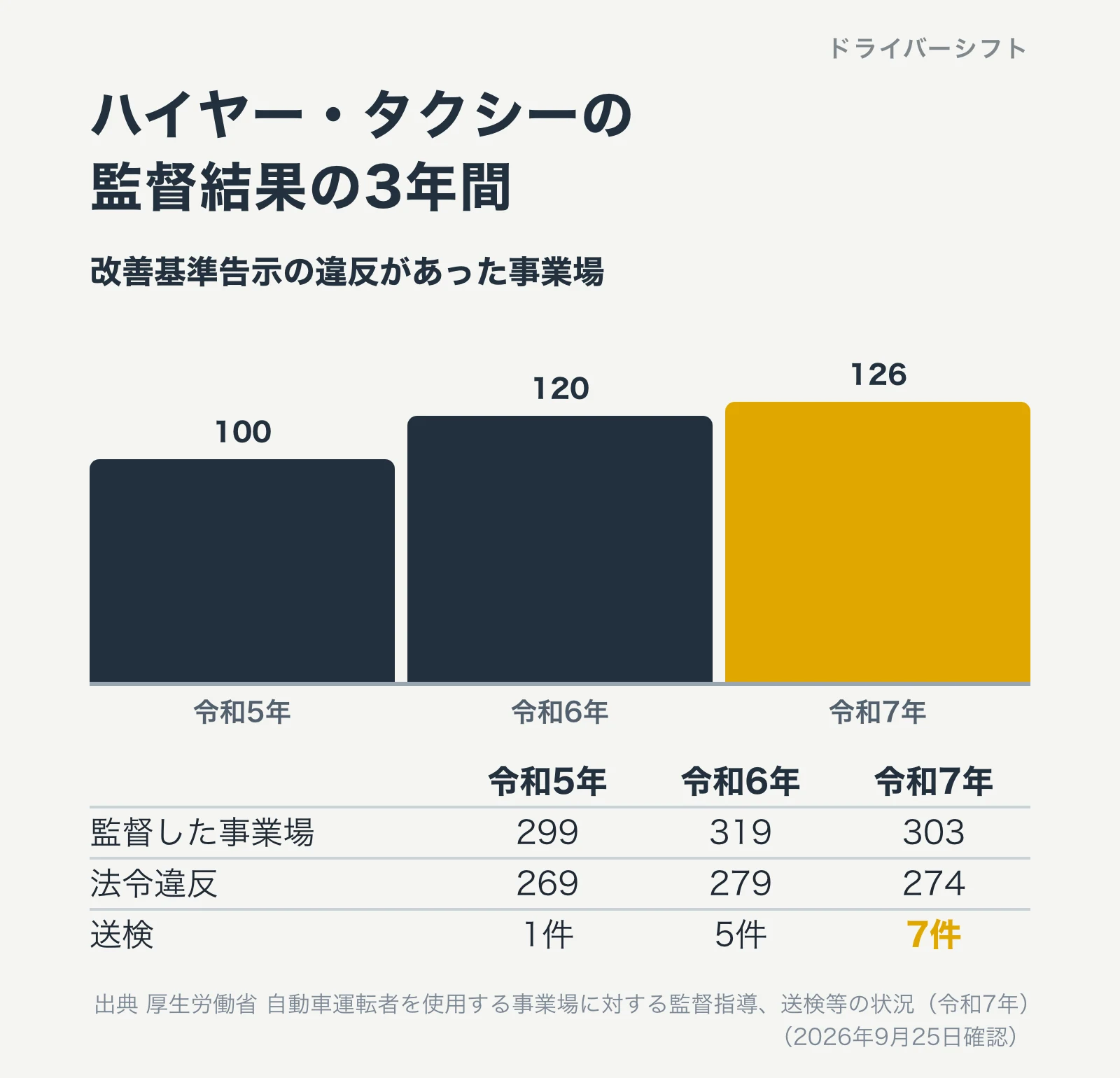 ハイヤー・タクシーの監督結果の3年間。監督した事業場は令和5年299、令和6年319、令和7年303。改善基準告示の違反は100、120、126。送検は1件、5件、7件