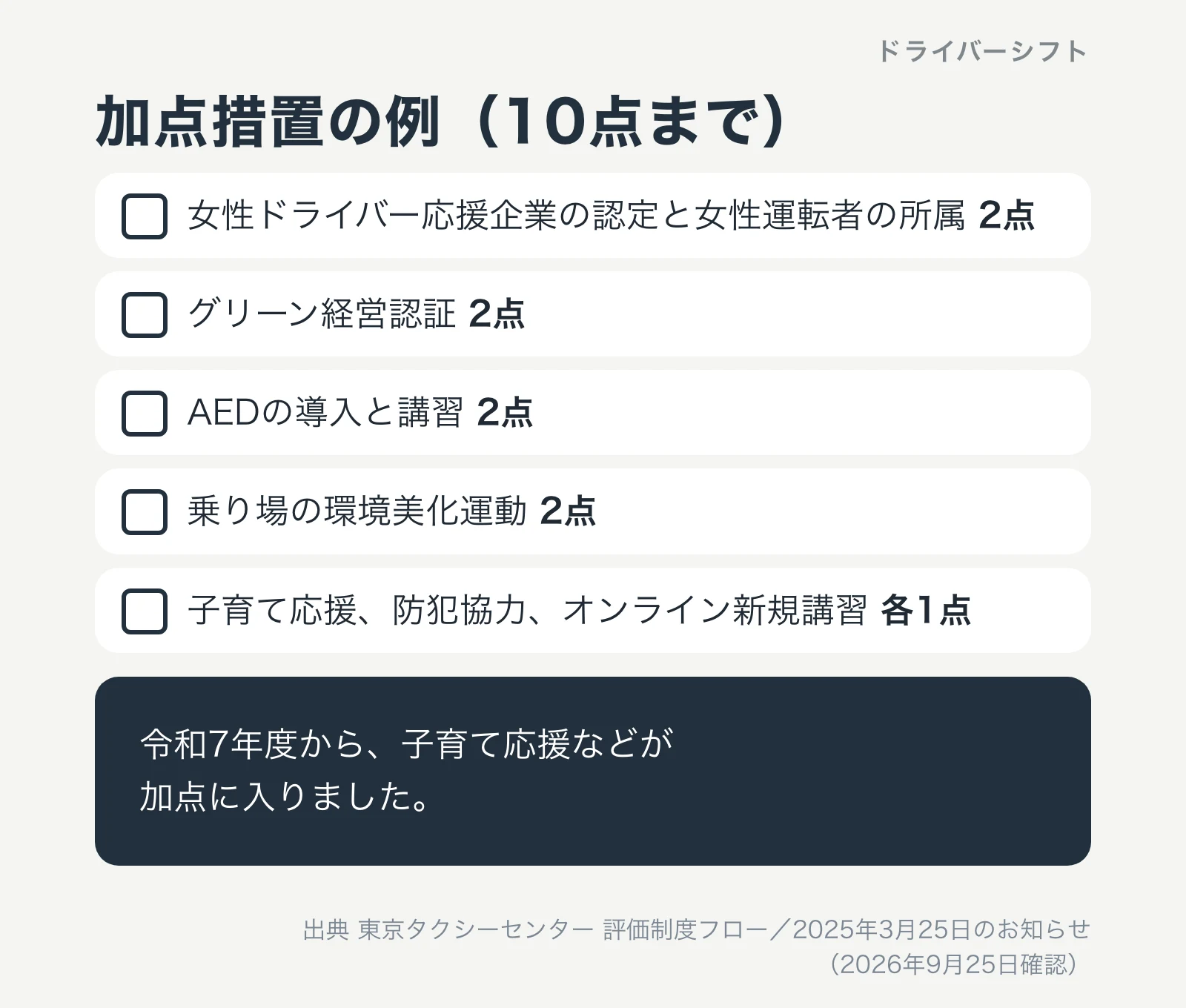 加点措置の例(10点まで)。女性ドライバー応援企業の認定と女性運転者の所属2点、グリーン経営認証2点、AEDの導入と講習2点、乗り場の環境美化運動2点、子育て応援と防犯協力とオンライン新規講習は各1点