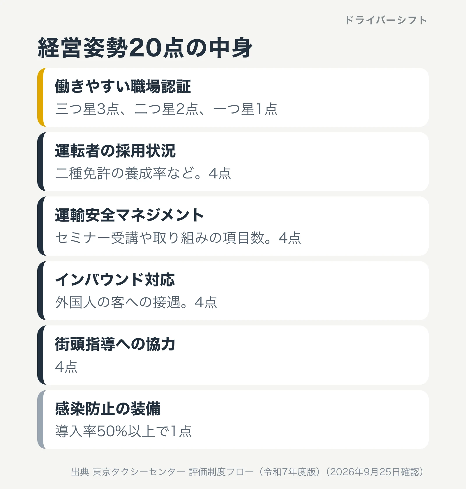 経営姿勢20点の中身。働きやすい職場認証(三つ星3点、二つ星2点、一つ星1点)、運転者の採用状況4点、運輸安全マネジメント4点、インバウンド対応4点、街頭指導への協力4点、感染防止の装備1点