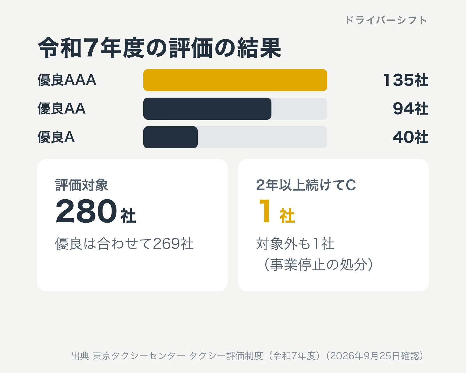 令和7年度の評価の結果。評価対象280社のうち優良AAA135社、優良AA94社、優良A40社。2年以上続けてCが1社、対象外が1社