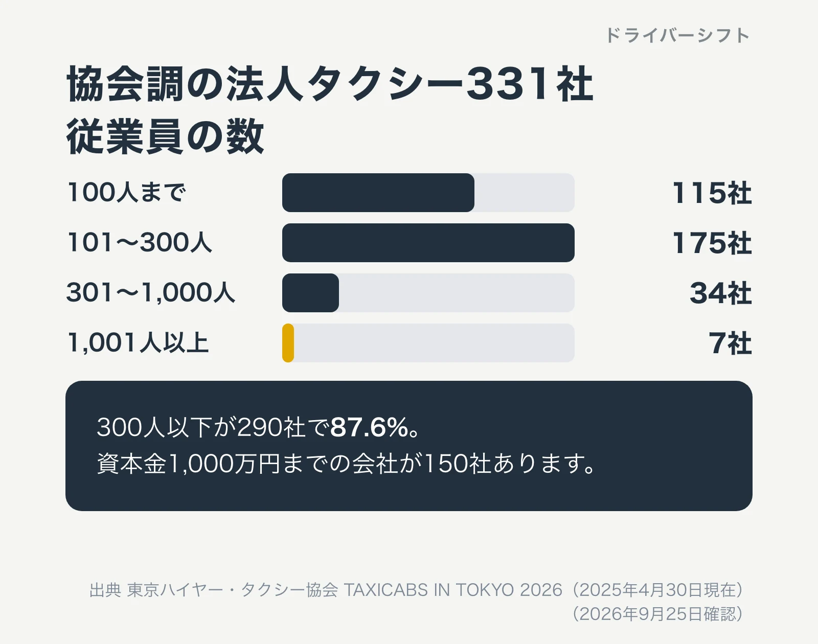 協会調の法人タクシー331社の従業員の数。100人まで115社、101〜300人175社、301〜1,000人34社、1,001人以上7社。300人以下が290社で87.6%
