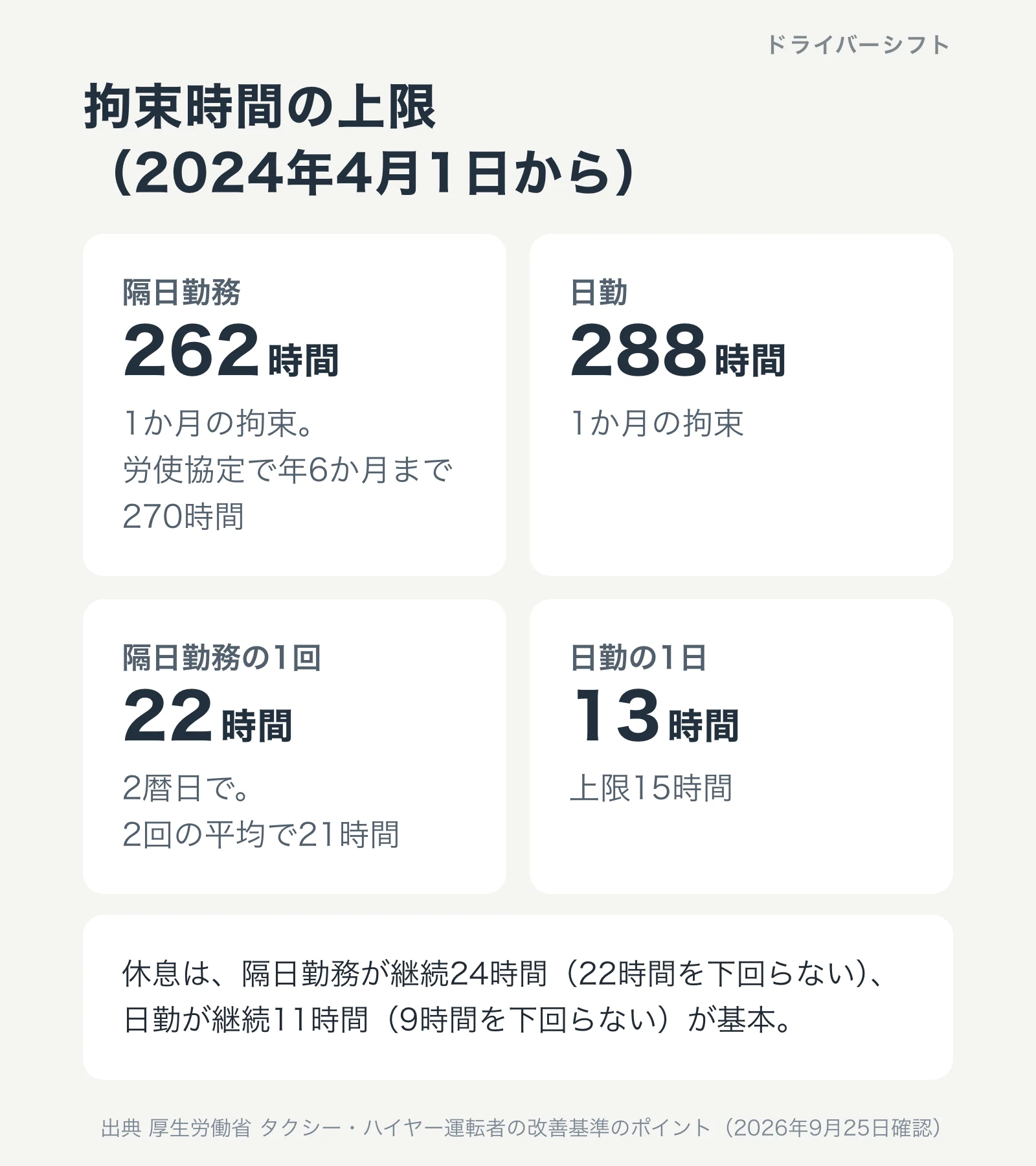 拘束時間の上限(2024年4月1日から)。隔日勤務は1か月262時間以内、2暦日で22時間以内、休息は継続24時間が基本。日勤は1か月288時間以内、1日13時間以内(上限15時間)、休息は継続11時間が基本