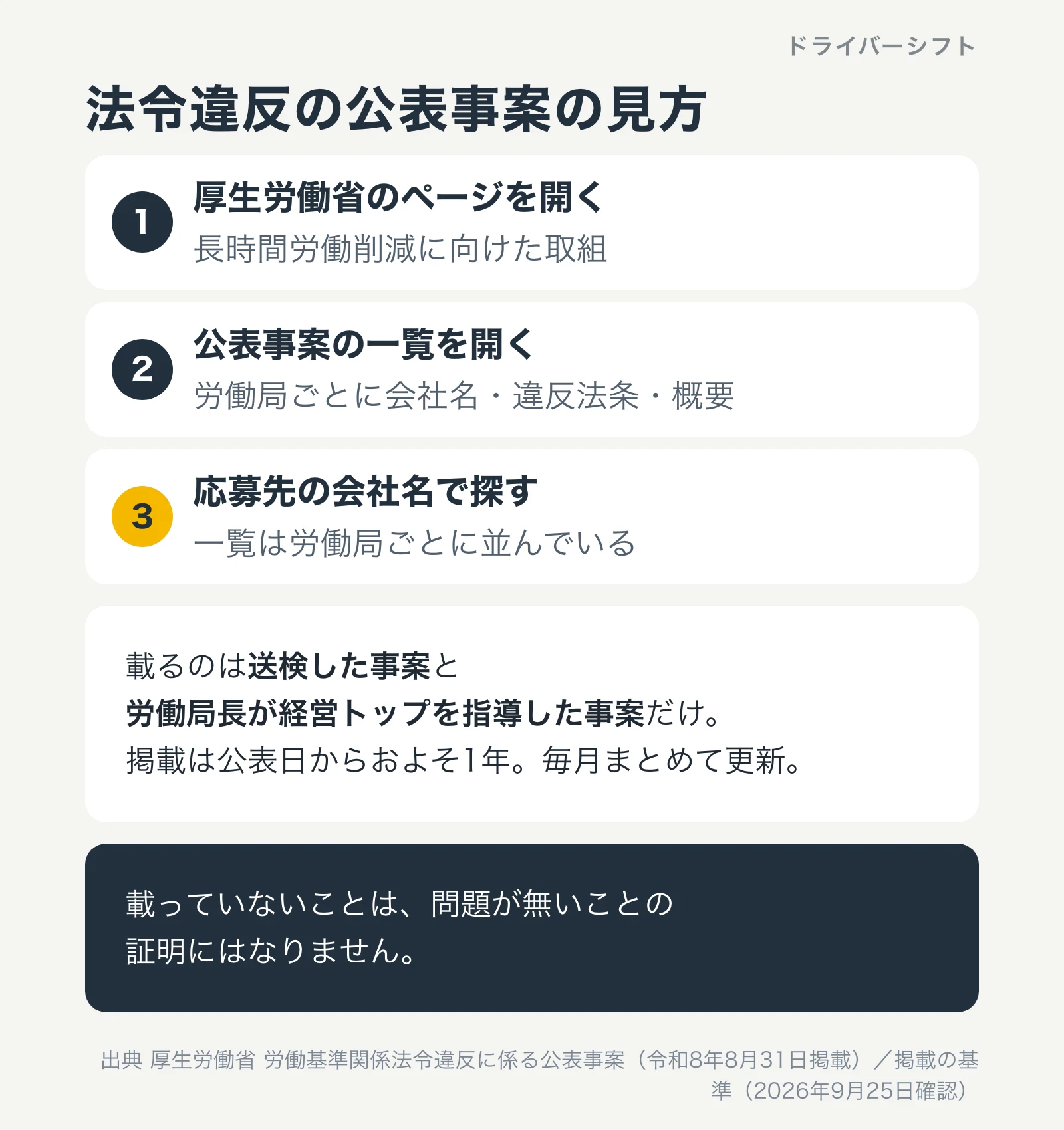 法令違反の公表事案の見方。厚生労働省が毎月まとめて掲載。載るのは送検した事案と労働局長が指導した事案。掲載はおよそ1年。会社名で探す