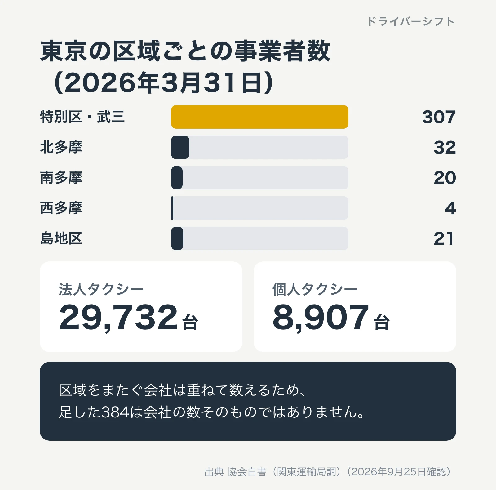 東京の区域ごとの事業者数(2026年3月31日)。特別区・武三307、北多摩32、南多摩20、西多摩4、島地区21。法人タクシー29,732台、個人タクシー8,907台