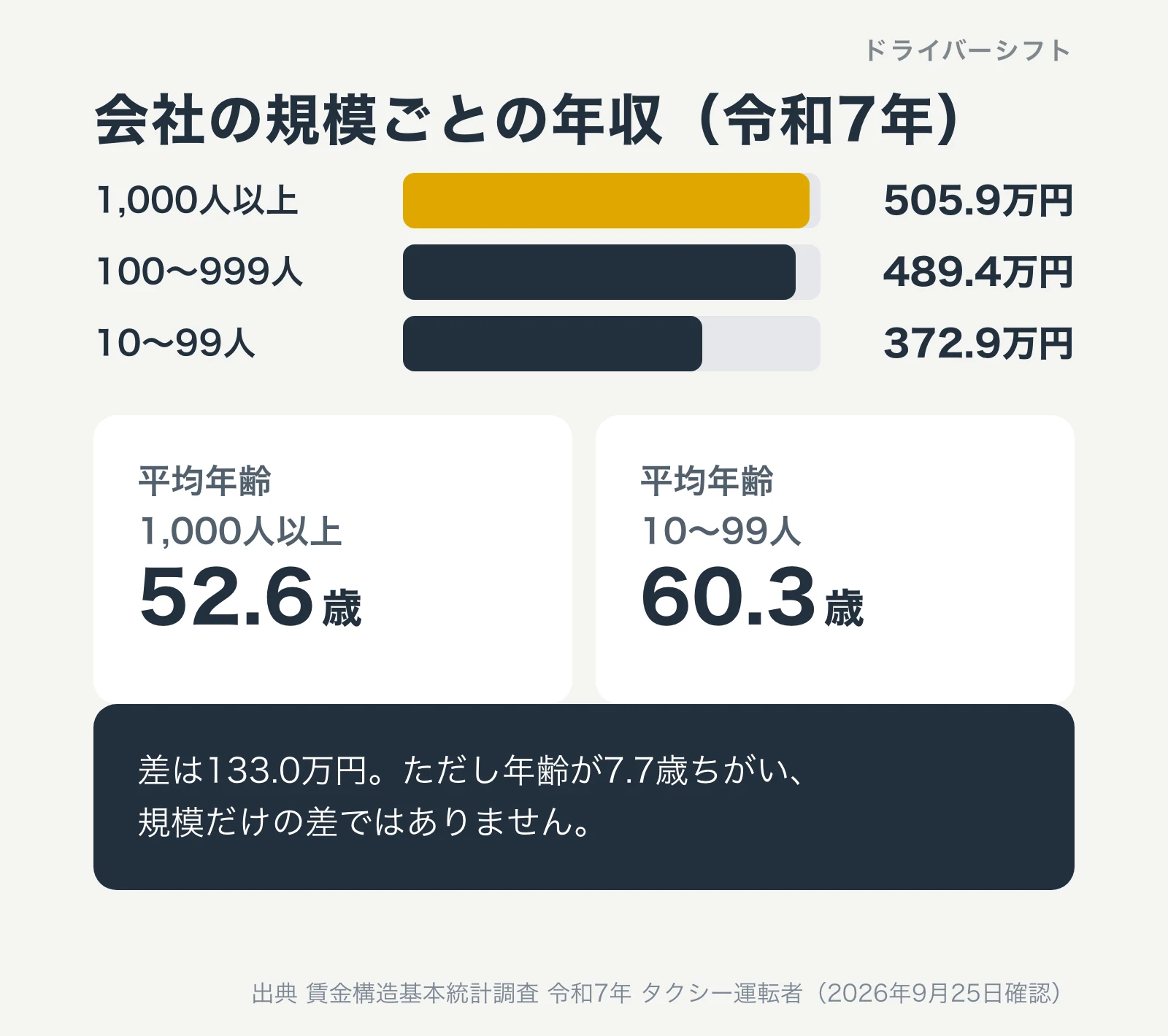 会社の規模ごとの年収(令和7年)。1,000人以上505.9万円、100〜999人489.4万円、10〜99人372.9万円。平均年齢は52.6歳と60.3歳で7.7歳ちがう