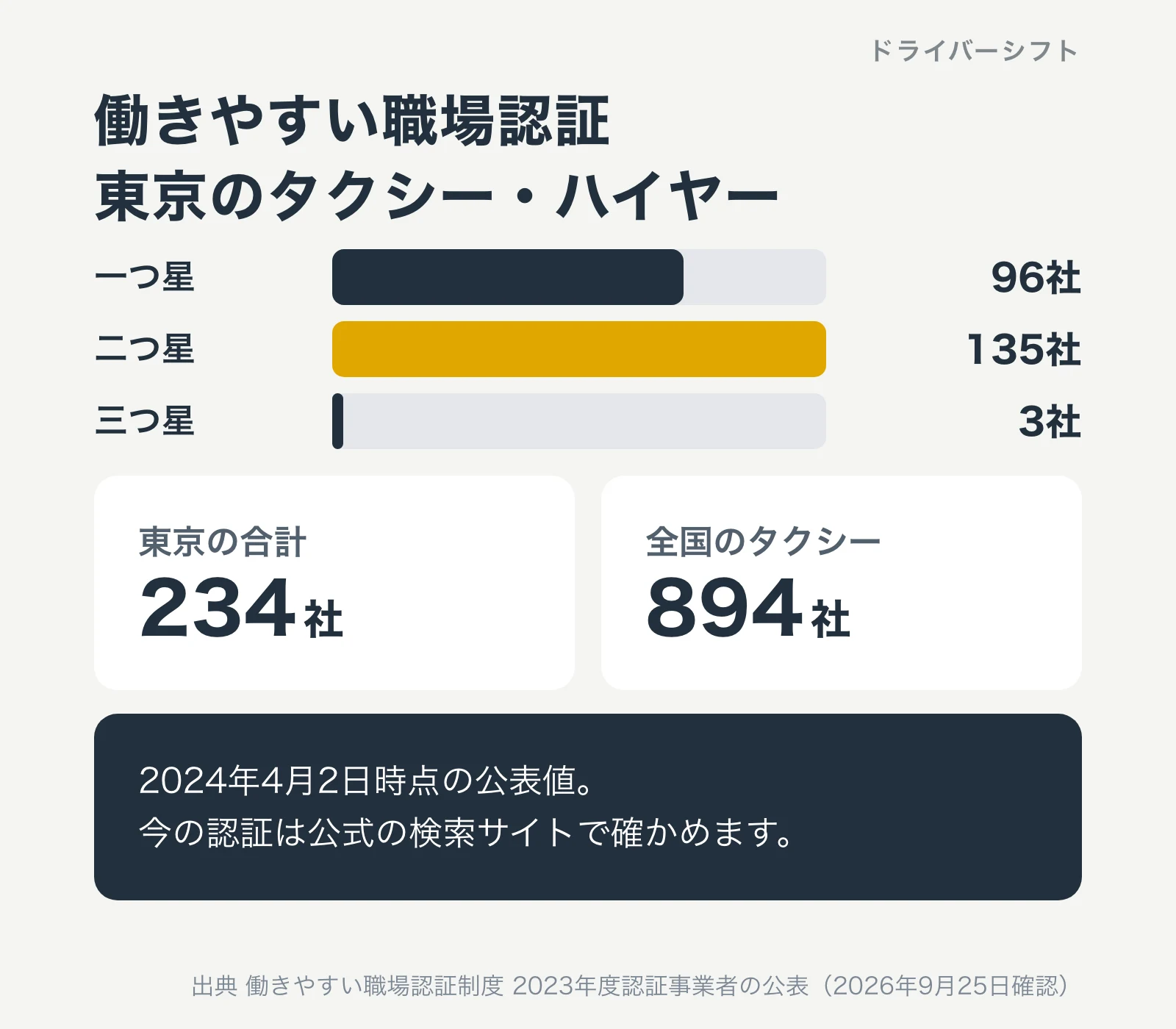 働きやすい職場認証を受けた東京のタクシー・ハイヤー。一つ星96社、二つ星135社、三つ星3社、合計234社(2024年4月2日時点)。全国のタクシーは894社