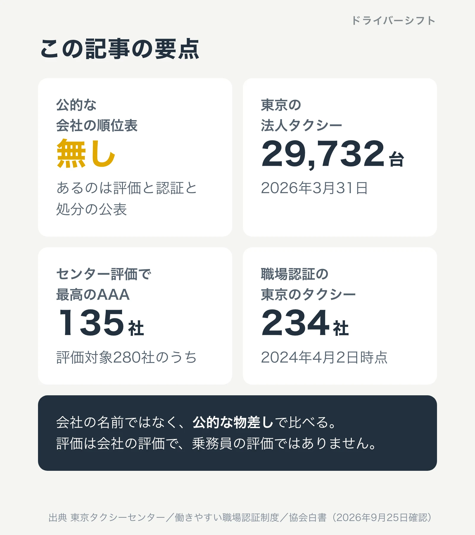 この記事の要点。公的な会社の順位表は無い。東京の法人タクシーは29,732台。タクシーセンター評価で最高のAAAは280社中135社。働きやすい職場認証を受けた東京のタクシー会社は234社(2024年4月2日時点)
