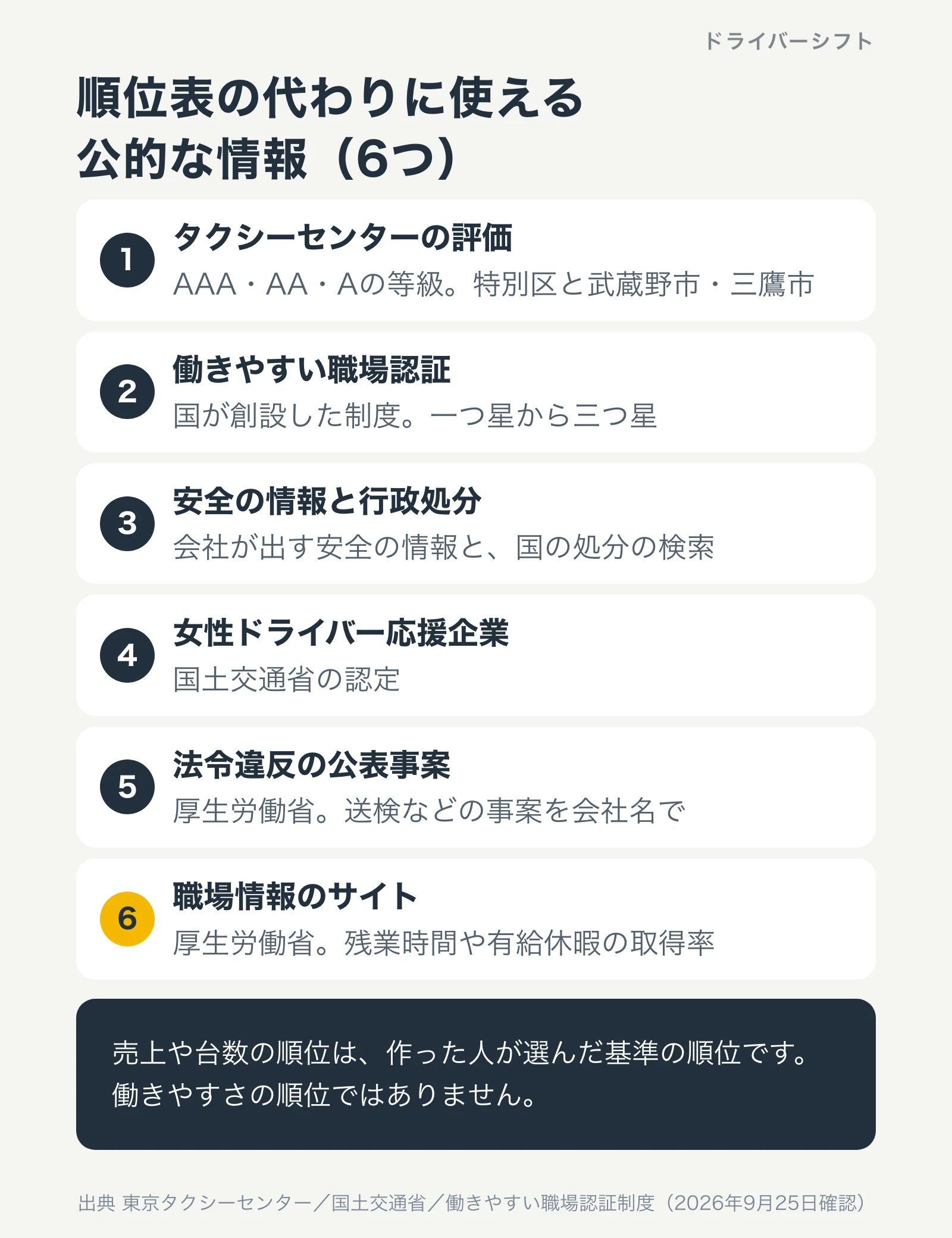 順位表の代わりに使える公的な情報。1 タクシーセンターの評価、2 働きやすい職場認証、3 安全の情報と行政処分、4 女性ドライバー応援企業、5 法令違反の公表事案、6 厚生労働省の職場情報サイト。売上や台数の順位は働きやすさの順位ではない