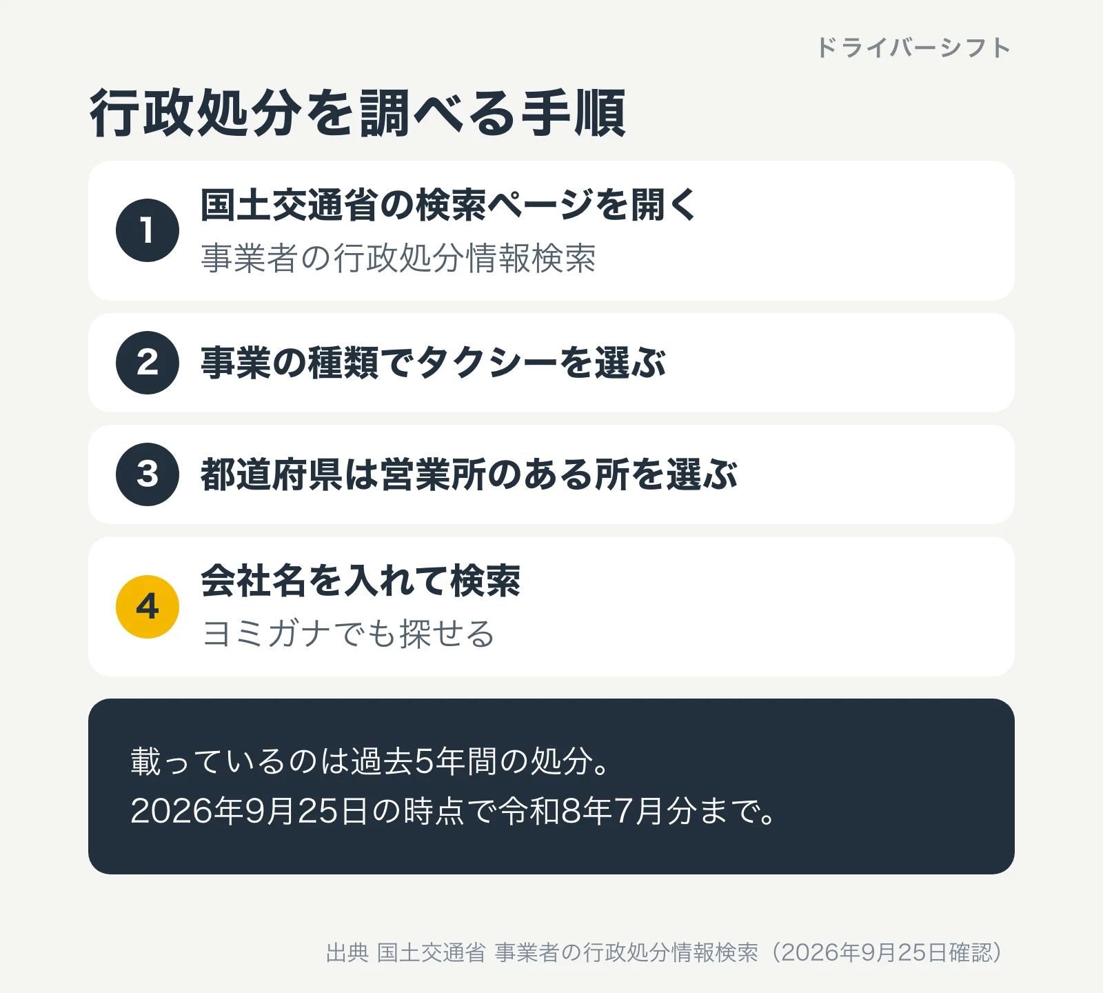 行政処分を調べる手順。1 国土交通省の検索ページを開く、2 事業の種類でタクシーを選ぶ、3 都道府県は営業所のある所を選ぶ、4 会社名を入れて検索。載っているのは過去5年間の処分
