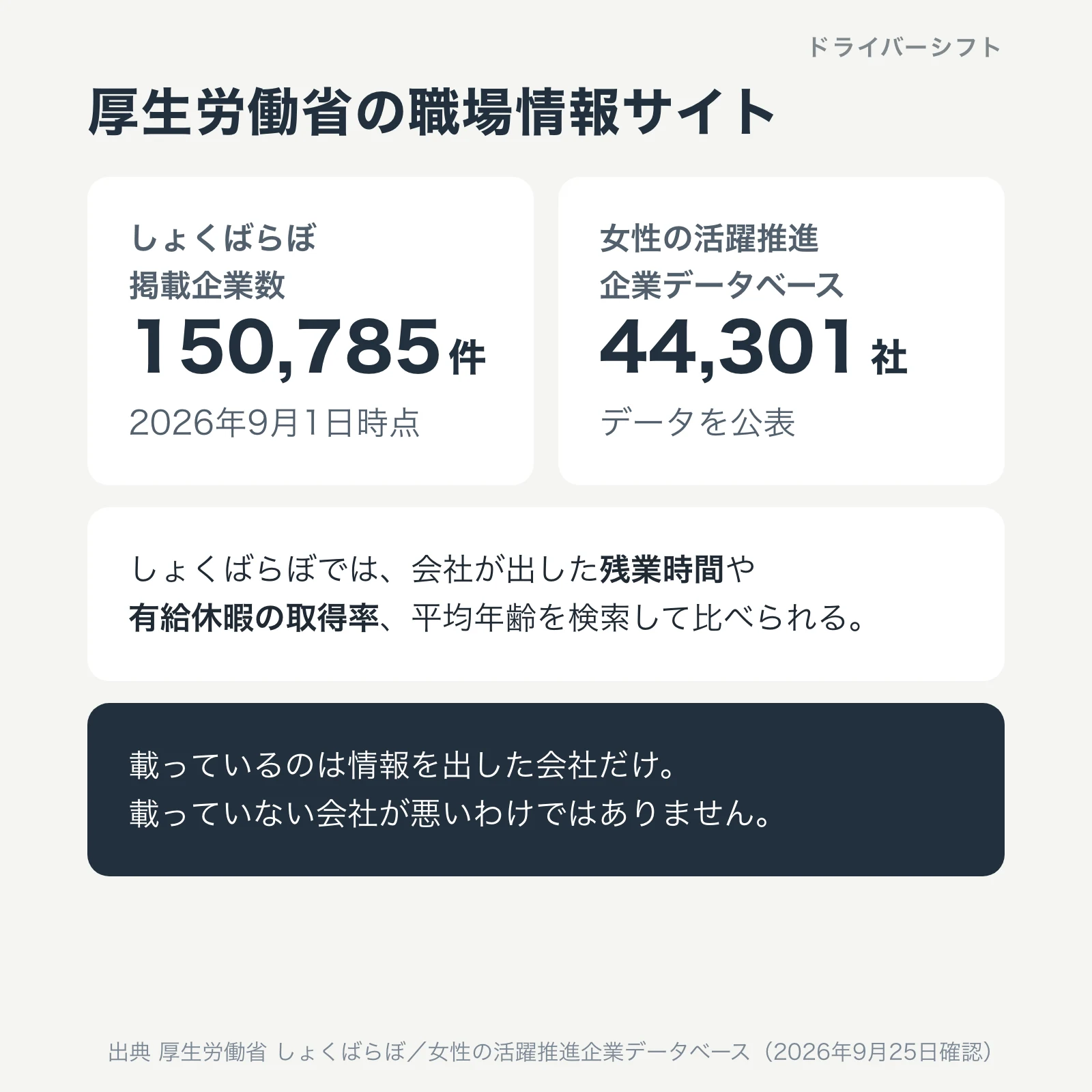 厚生労働省の職場情報サイト。しょくばらぼは150,785件(2026年9月1日時点)で残業時間や有給休暇の取得率を比べられる。女性の活躍推進企業データベースは44,301社がデータを公表。載っているのは情報を出した会社だけ
