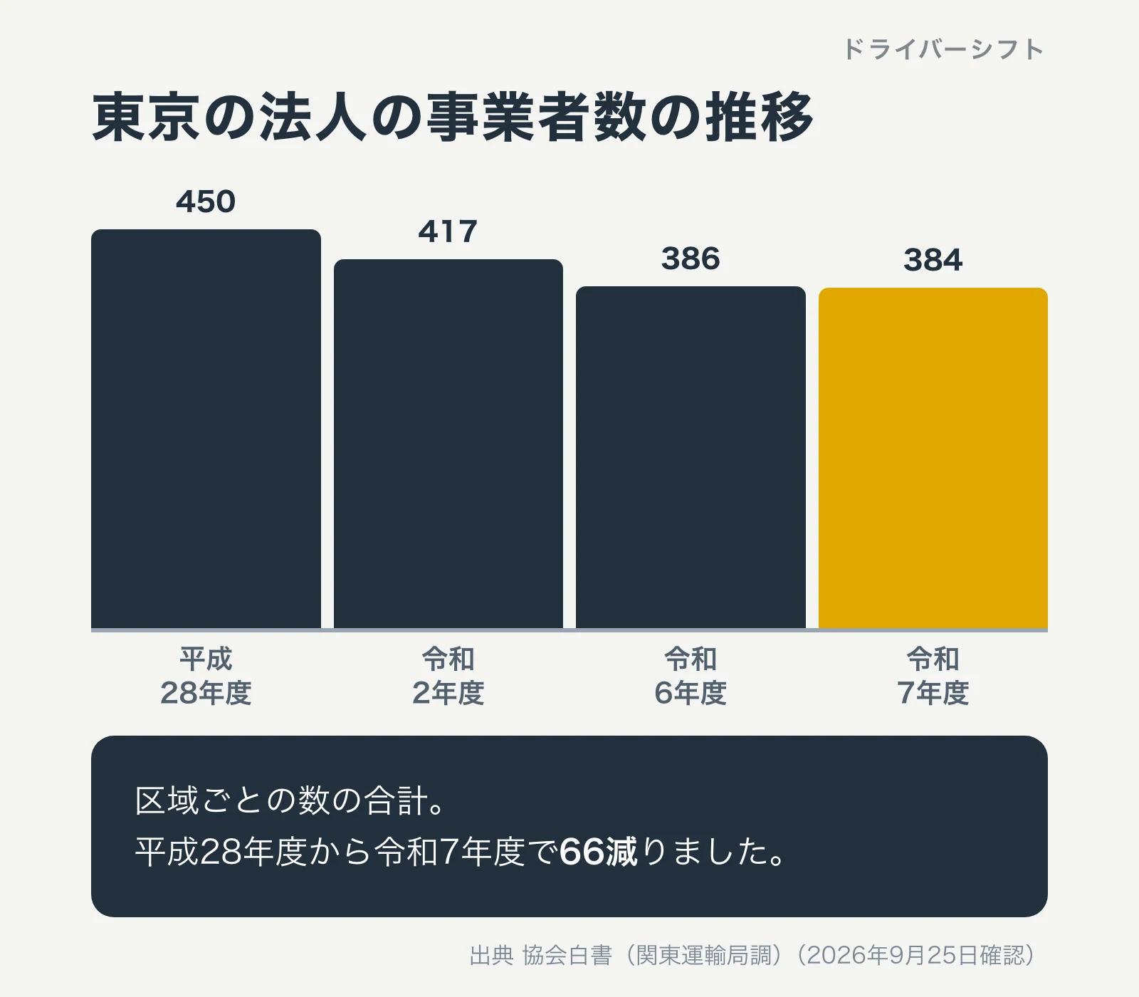 東京の法人の事業者数の推移。平成28年度450、令和2年度417、令和6年度386、令和7年度384。区域ごとの数の合計で、66減った