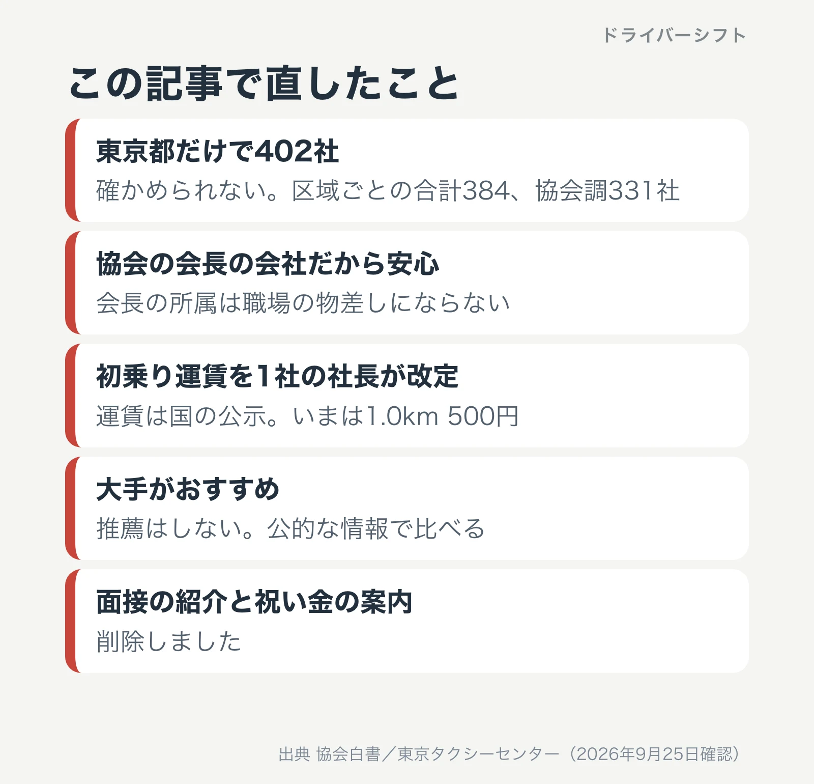 この記事で直したこと。402社は確かめられない、会長の所属は職場の物差しにならない、運賃は国の公示でいまは1.0km 500円、大手をすすめる記述と面接の紹介は削除