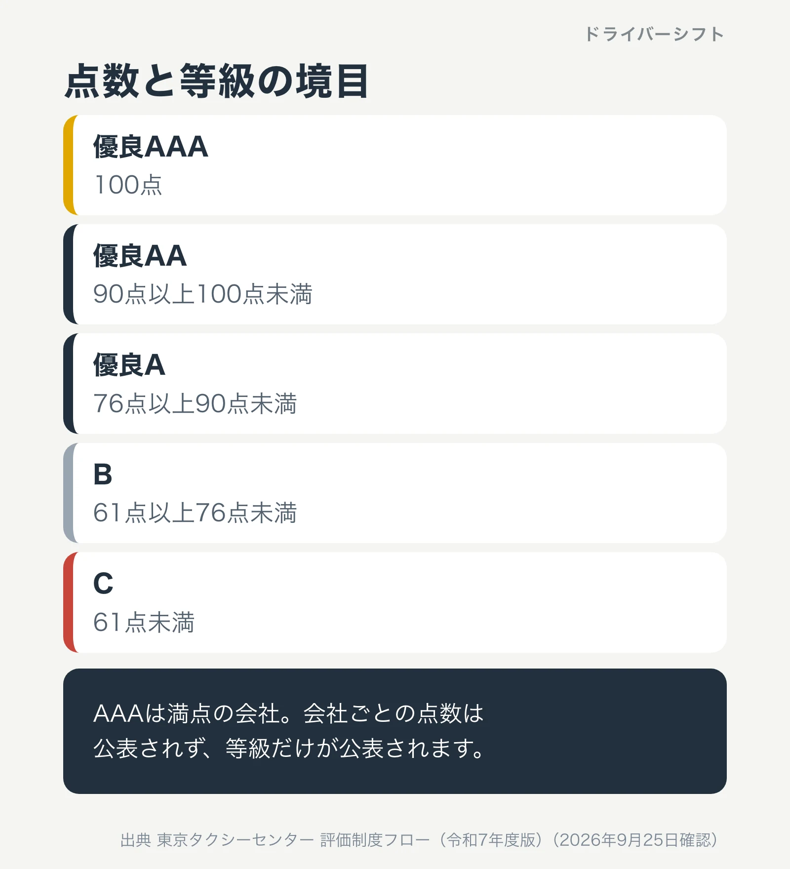 点数と等級の境目。優良AAAは100点、優良AAは90点以上100点未満、優良Aは76点以上90点未満、Bは61点以上76点未満、Cは61点未満