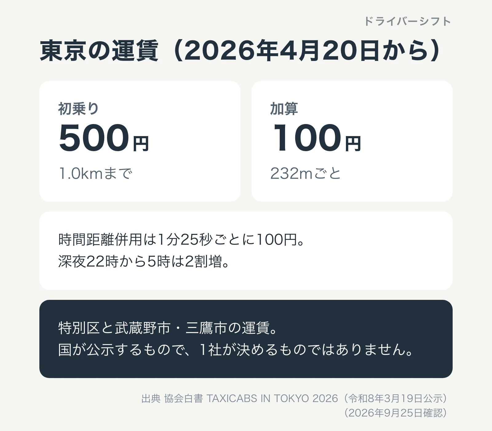 東京の運賃(2026年4月20日から)。初乗り1.0kmまで500円、加算232mごとに100円、時間距離併用は1分25秒ごとに100円、深夜22時から5時は2割増