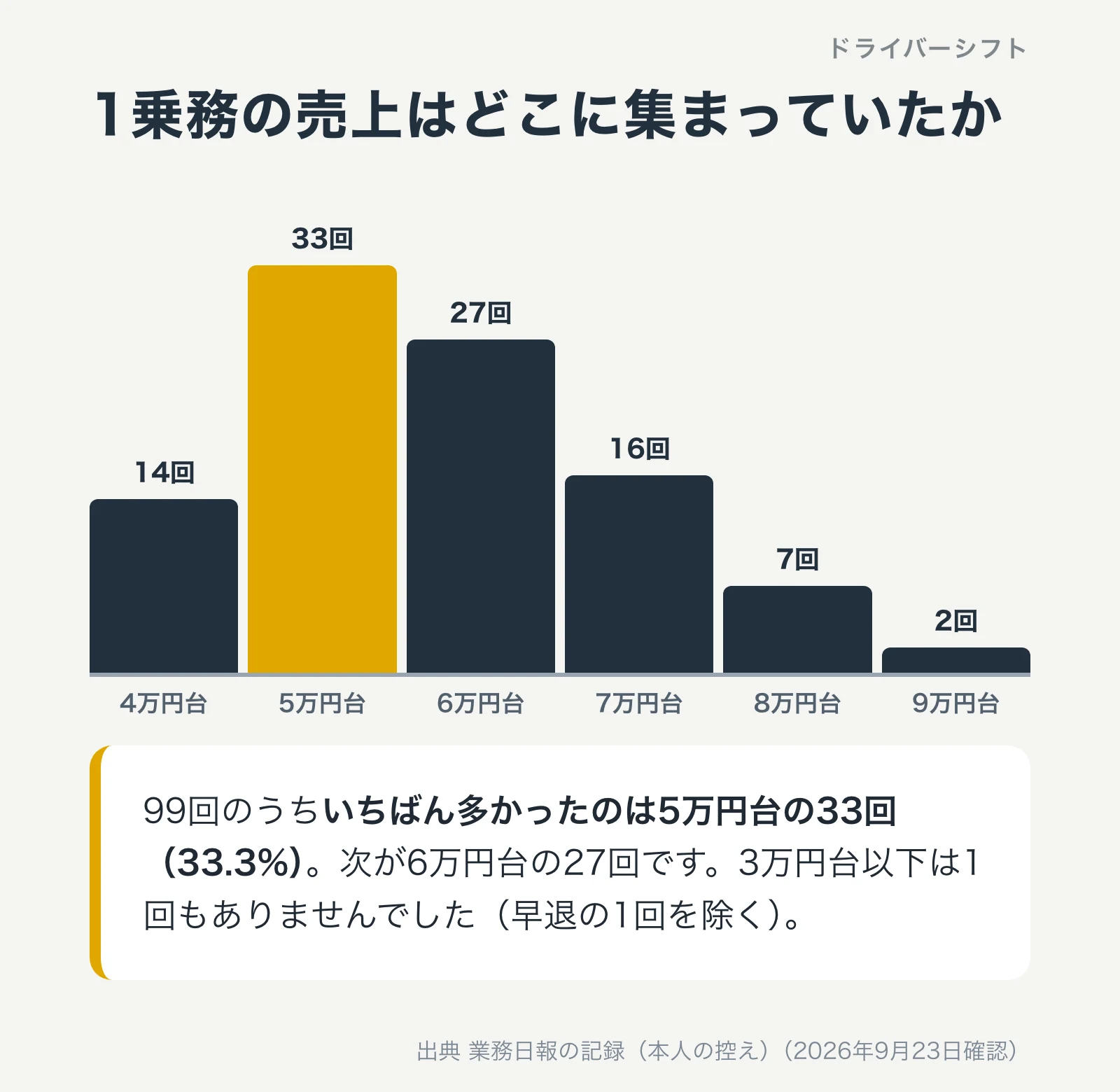 1乗務の売上の分布。4万円台14回、5万円台33回、6万円台27回、7万円台16回、8万円台7回、9万円台2回