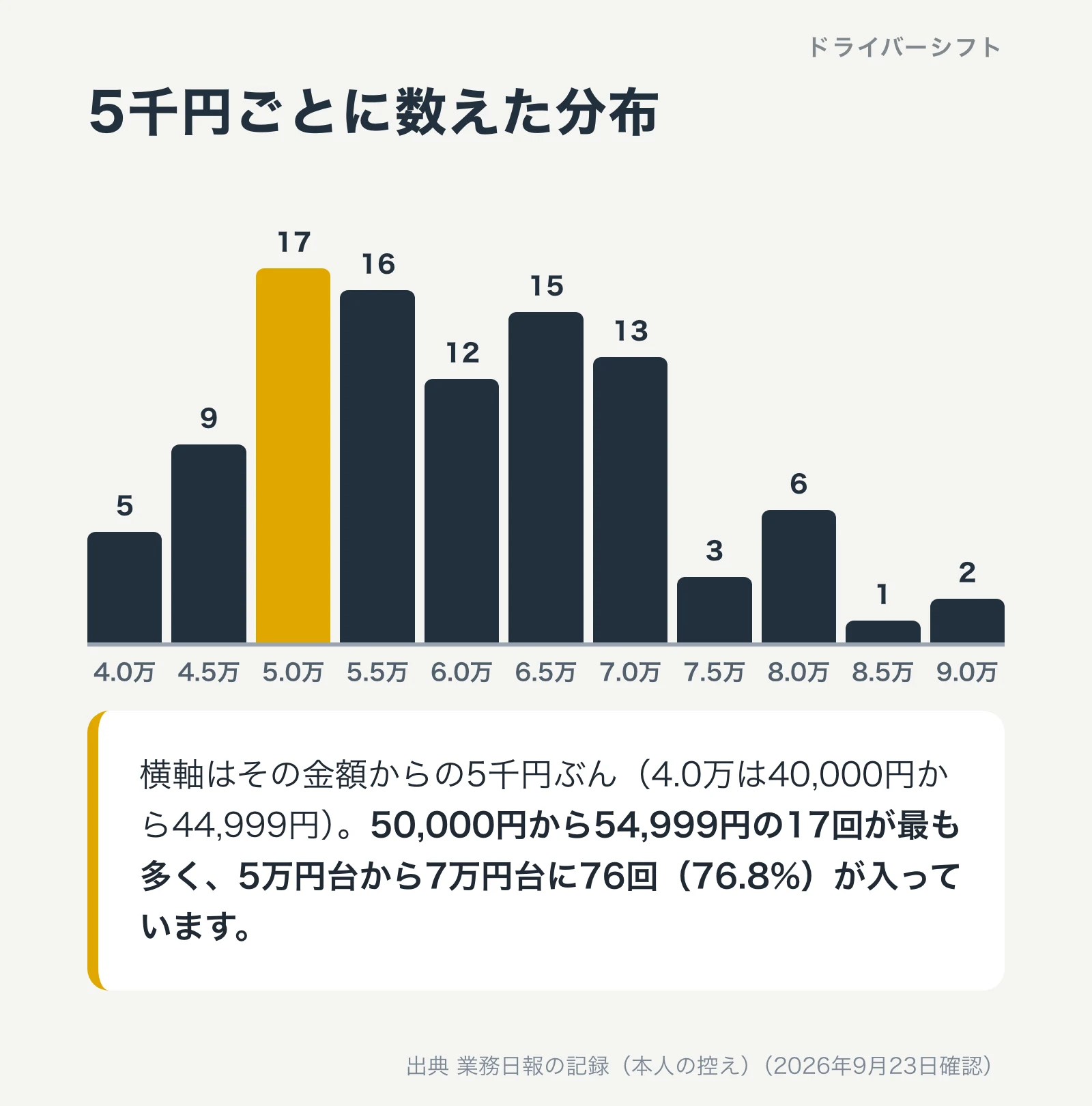 5千円ごとの分布。50,000円から54,999円が17回で最多