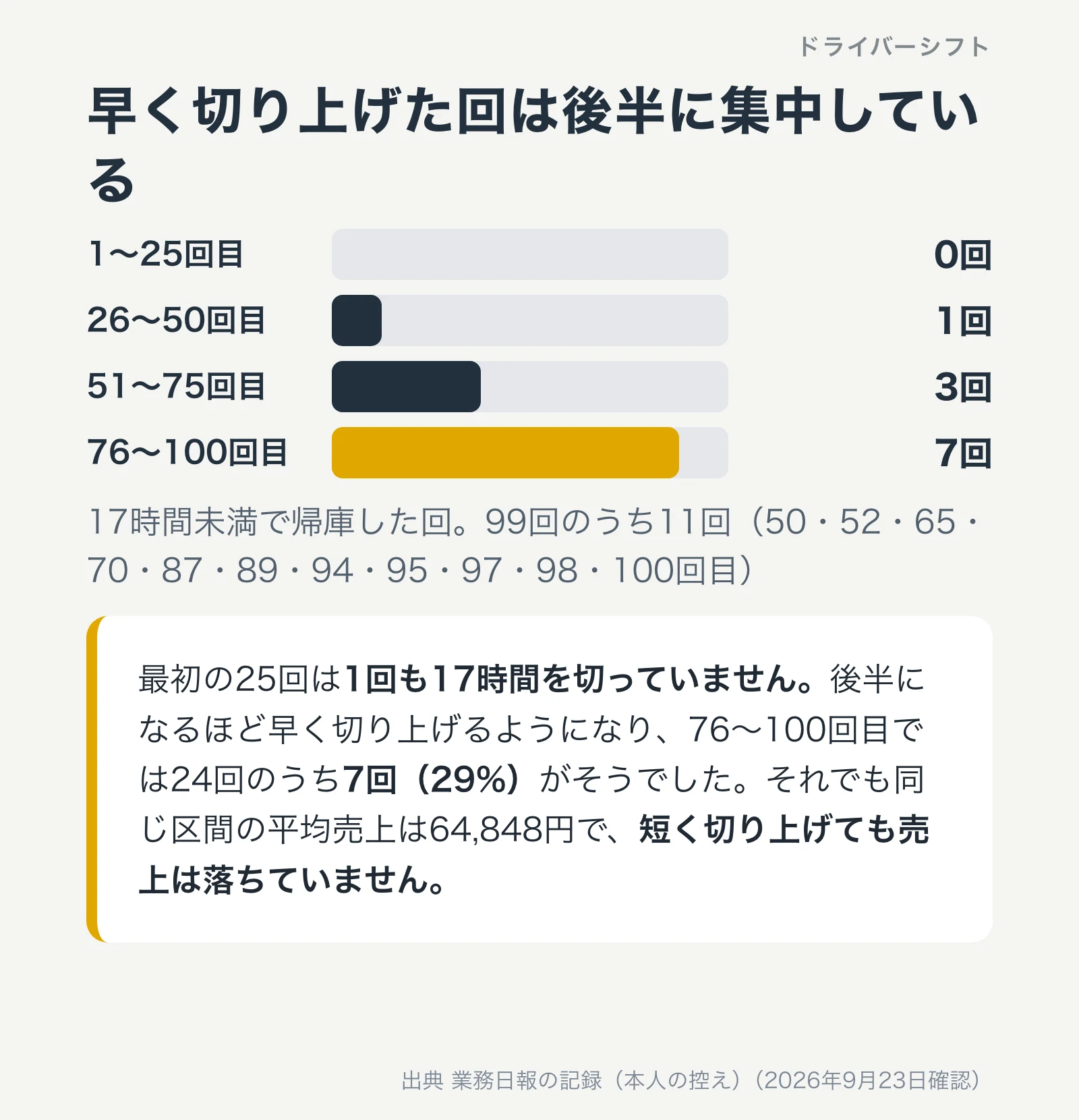 17時間未満で帰庫した回は後半に集中。1から25回目は0回、76から100回目は7回