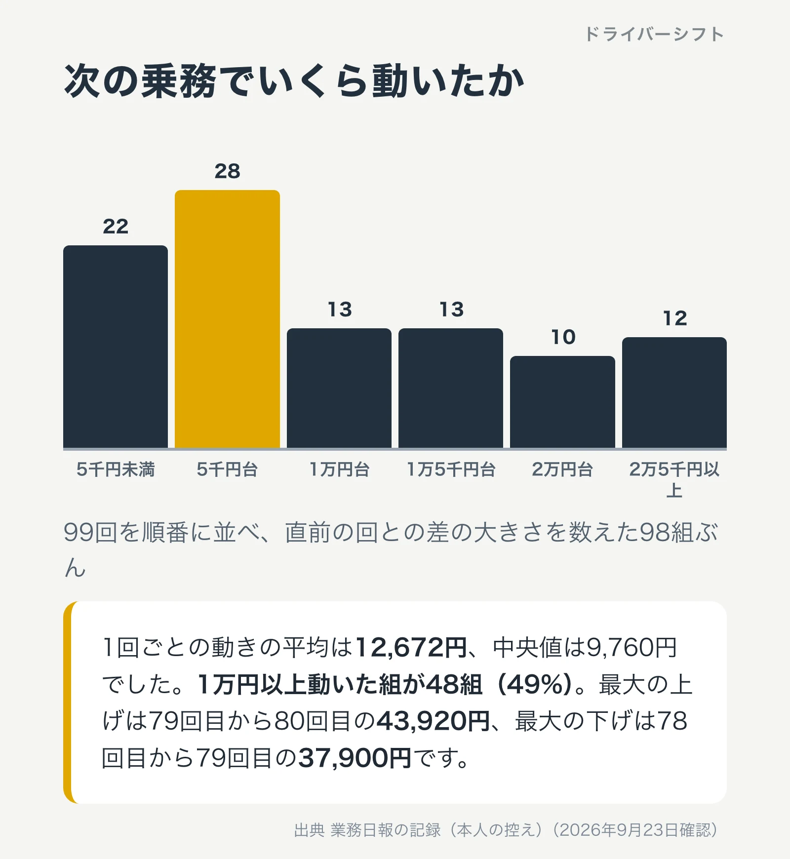 次の乗務でいくら動いたか。5千円台が28組で最多、1万円以上動いた組が48組