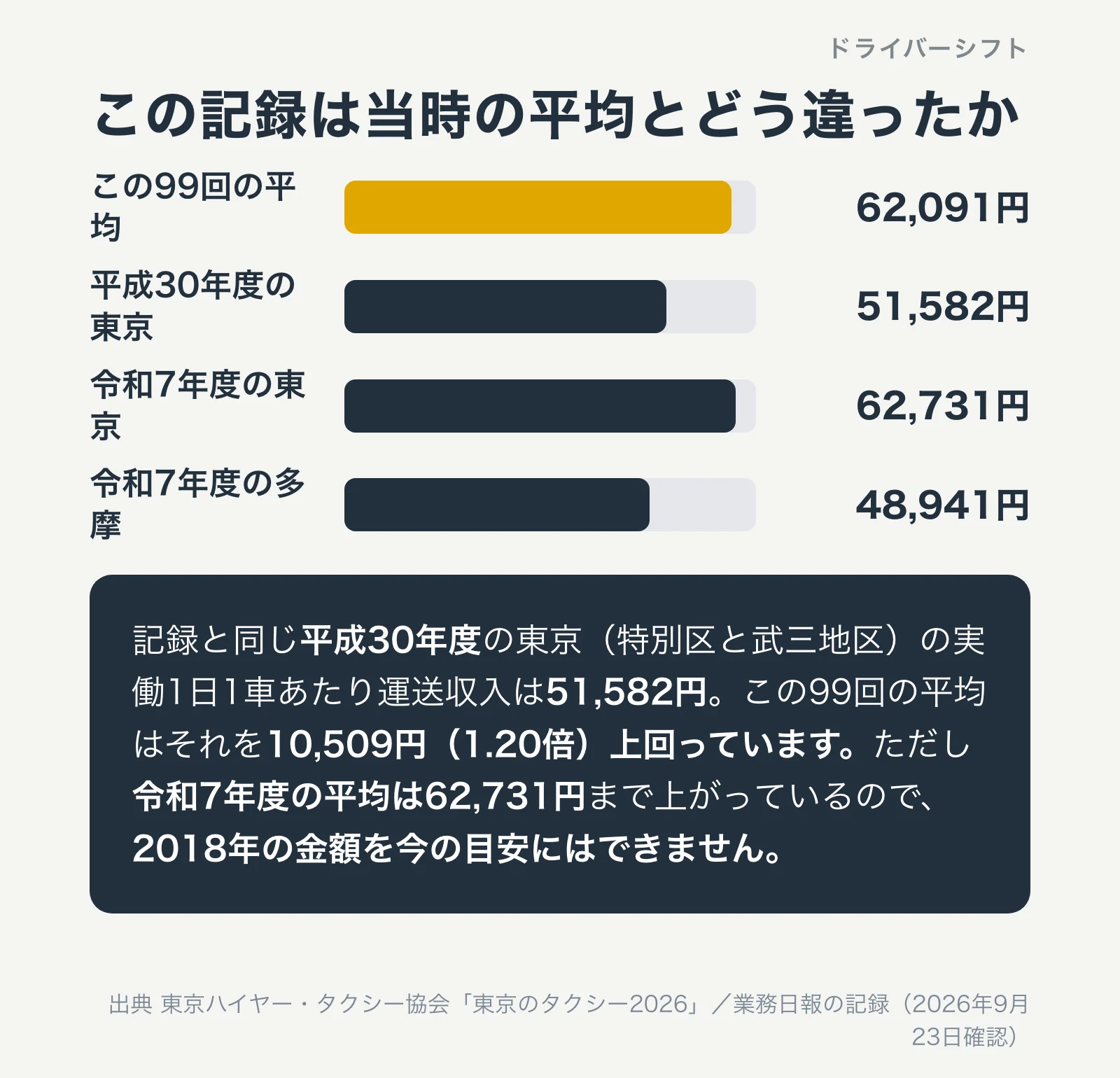 99回の平均62,091円と、平成30年度の東京51,582円、令和7年度の東京62,731円の比較
