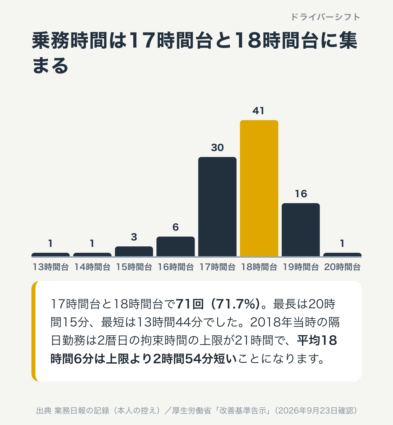 乗務時間の分布。17時間台30回、18時間台41回で71回を占める