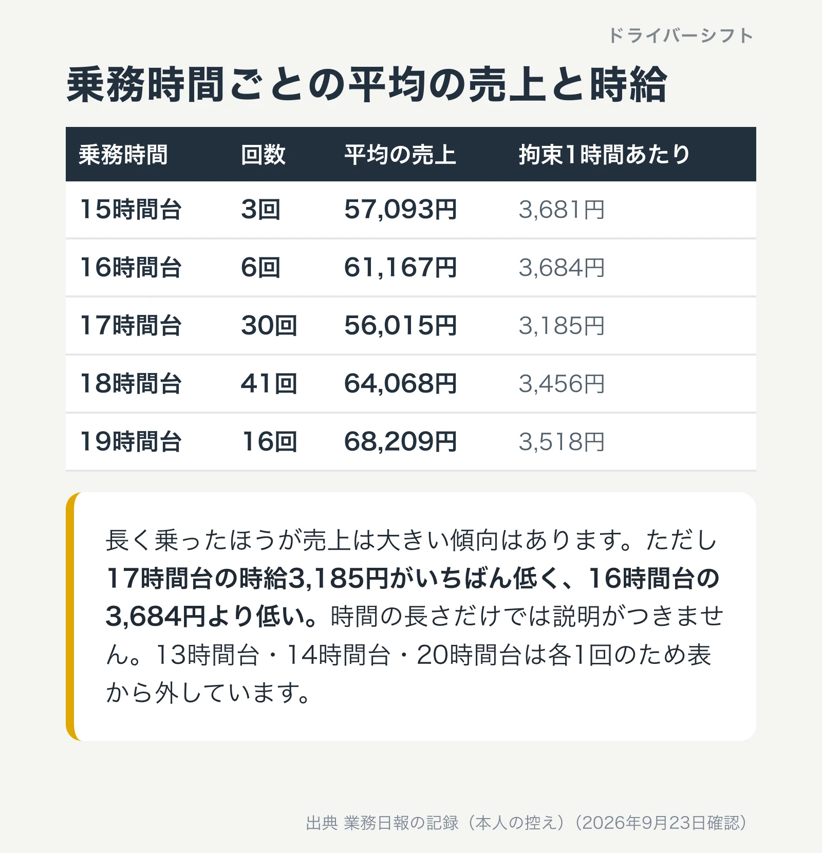 乗務時間ごとの平均の売上と時給。17時間台の時給3,185円が最も低い