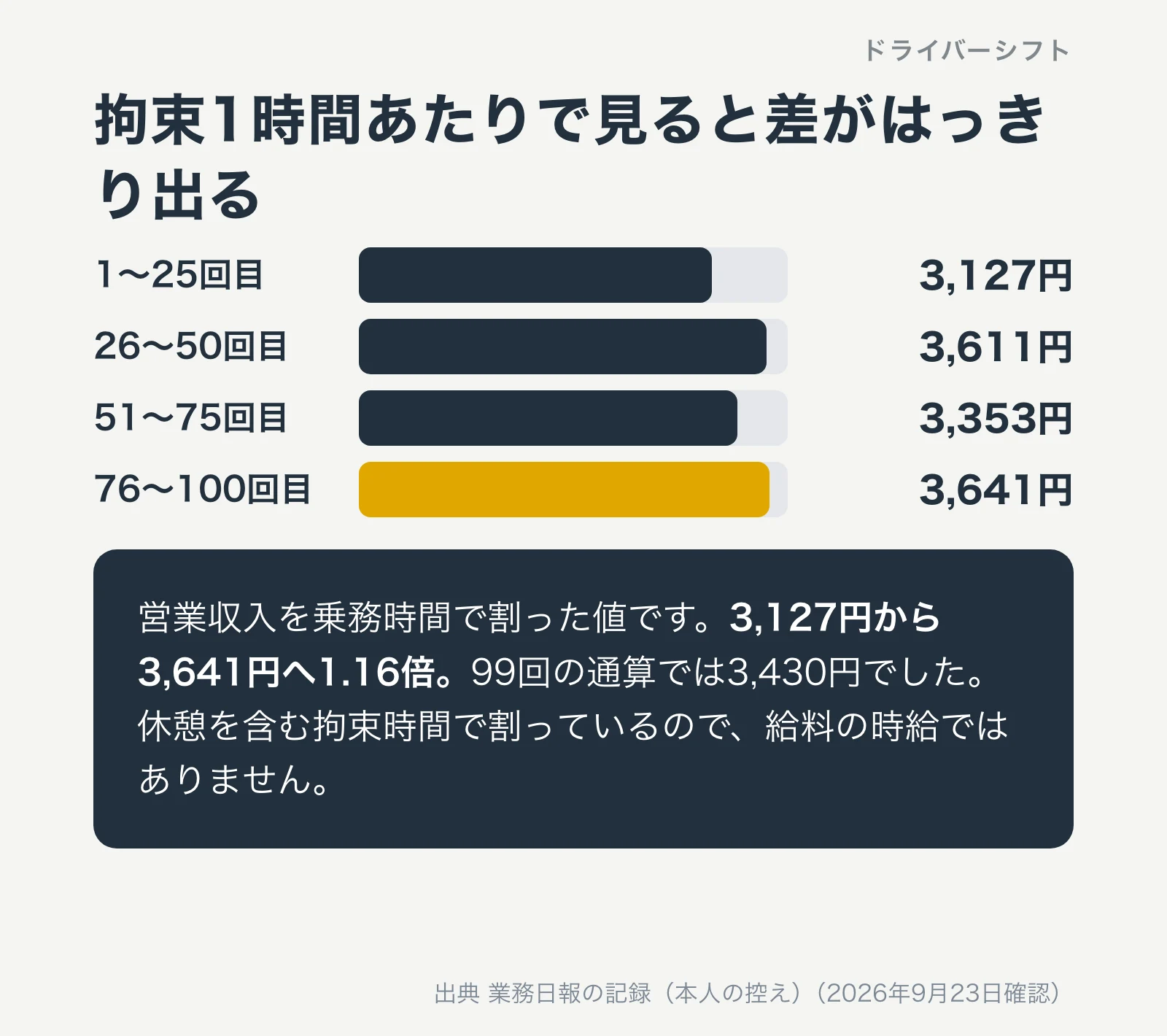 25回ずつの拘束1時間あたり。3,127円から3,641円へ1.16倍