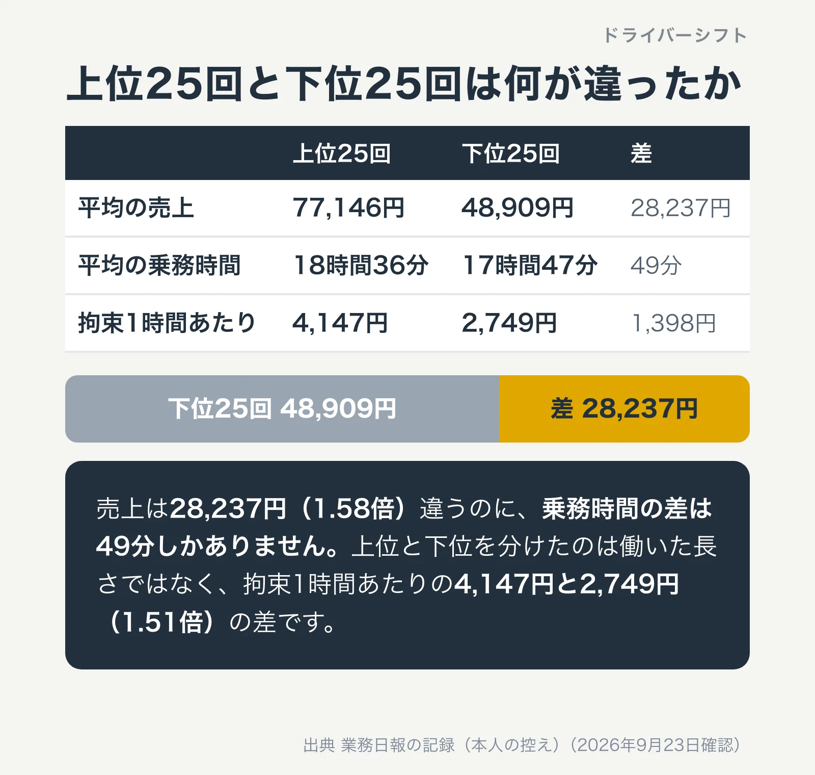 上位25回と下位25回の比較。売上の差28,237円に対し乗務時間の差は49分
