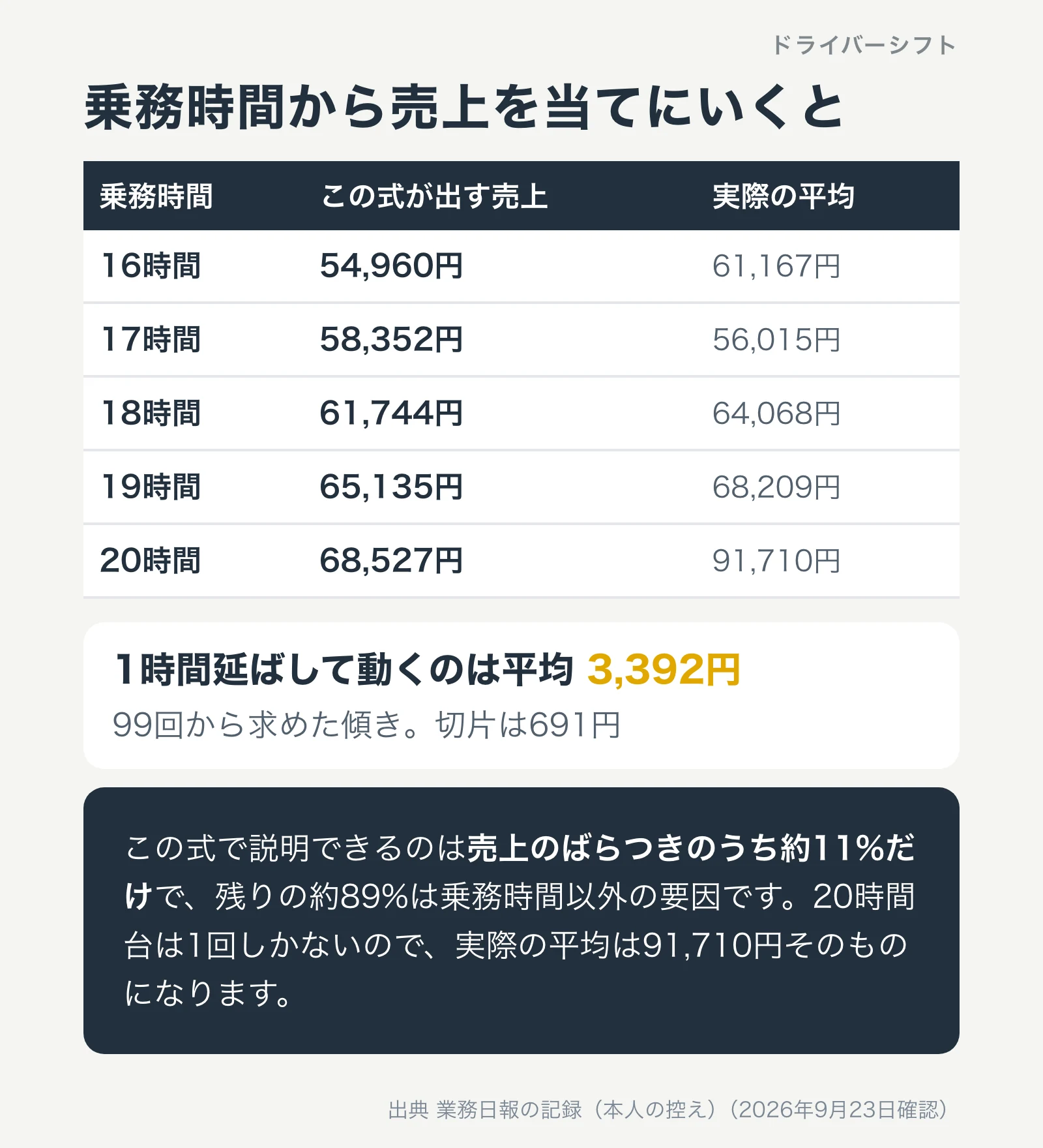 乗務時間から売上を当てにいくと1時間あたり3,392円。説明できるのは約11%