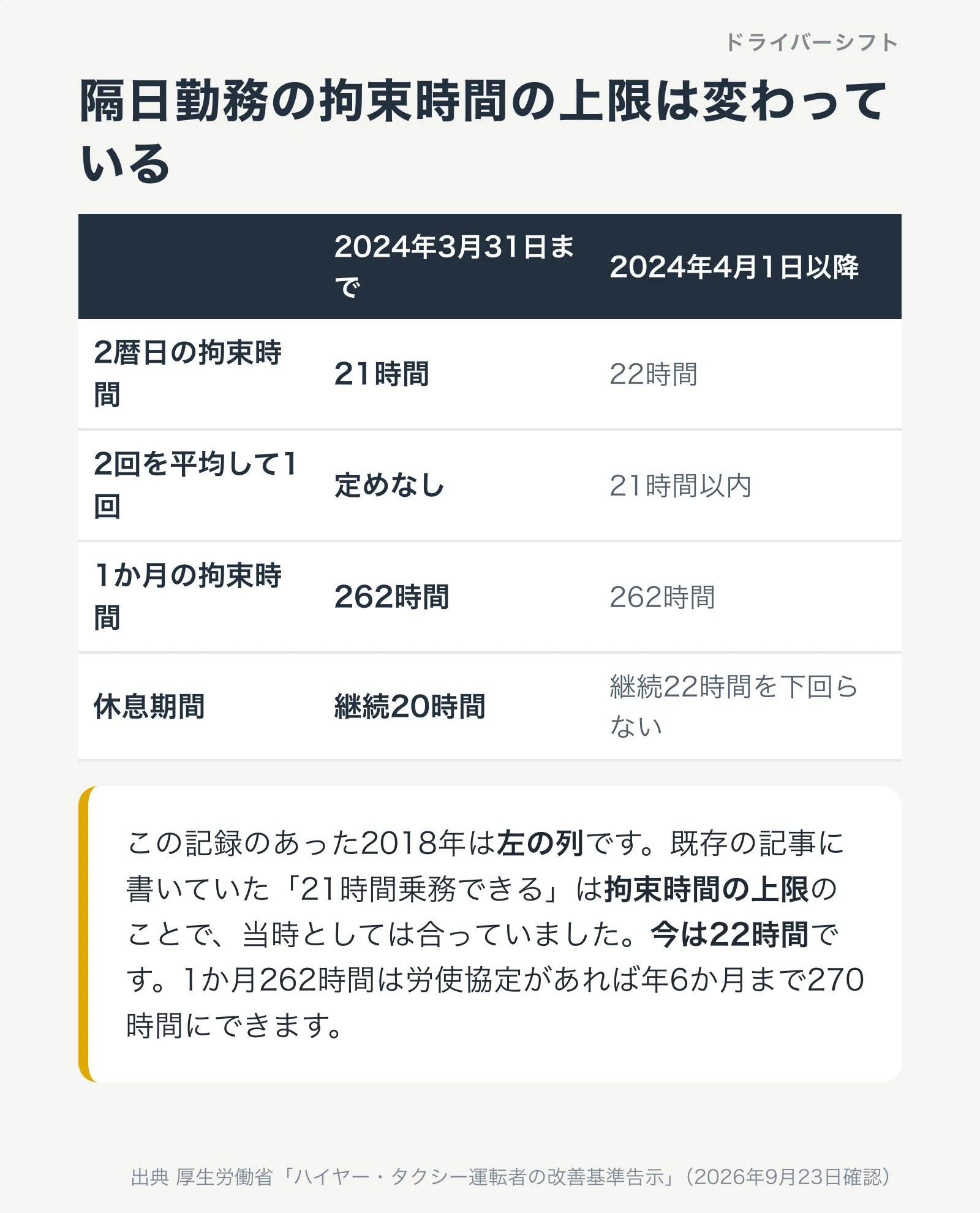 隔日勤務の拘束時間の上限。2024年3月31日までは2暦日21時間、2024年4月1日以降は22時間