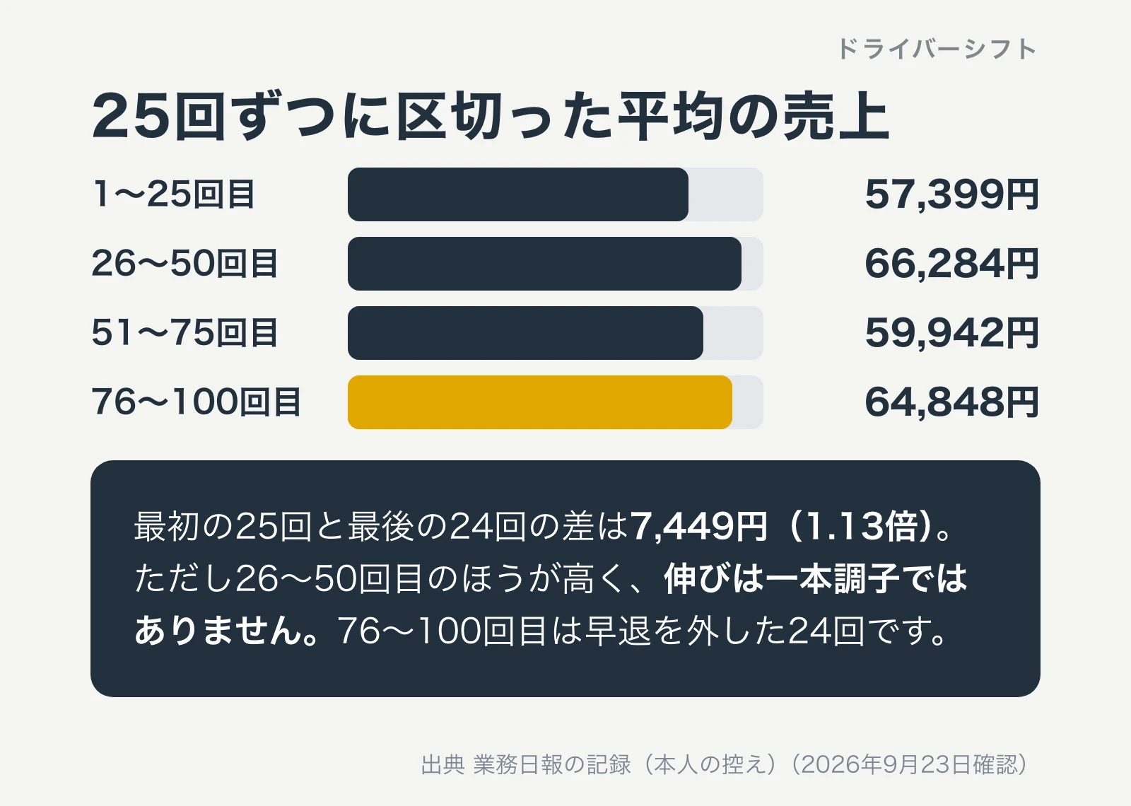 25回ずつの平均。1から25回目が57,399円、26から50回目が66,284円、51から75回目が59,942円、76から100回目が64,848円