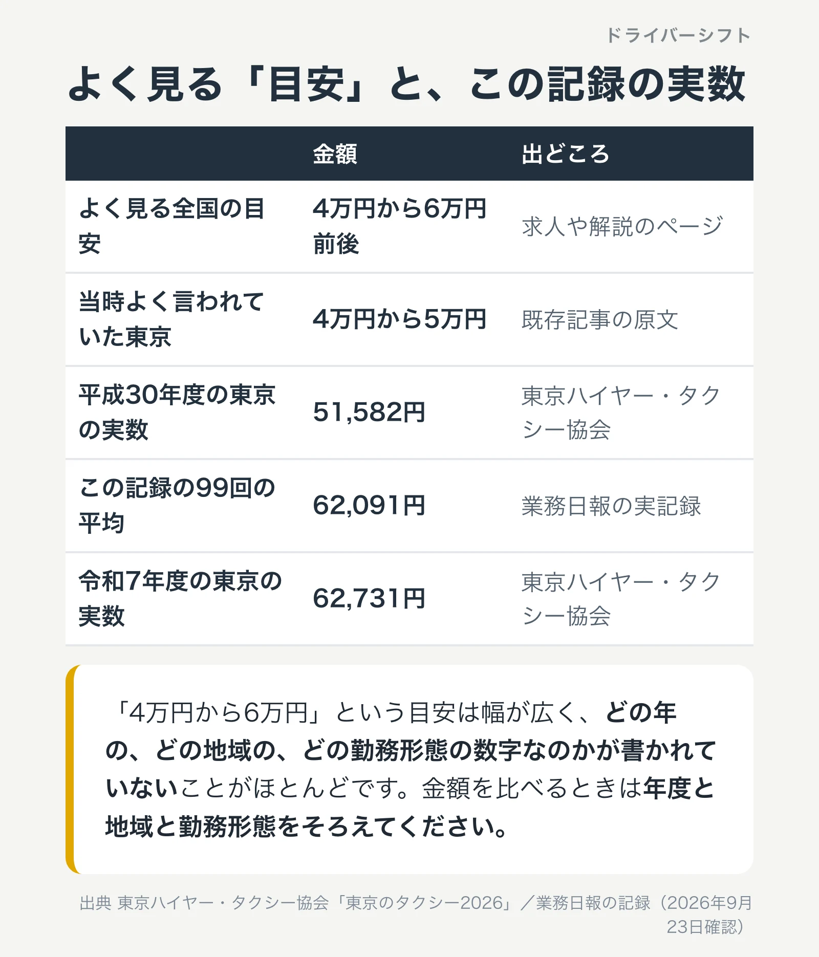 よく見る目安4万円から6万円と、平成30年度の実数51,582円、この記録の62,091円、令和7年度の62,731円
