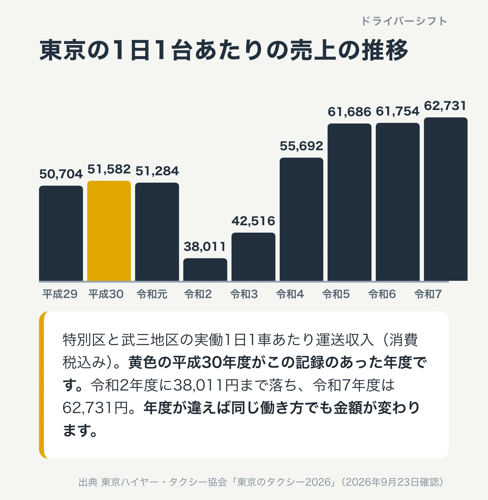 東京の1日1台あたりの売上の推移。平成30年度51,582円、令和2年度38,011円、令和7年度62,731円