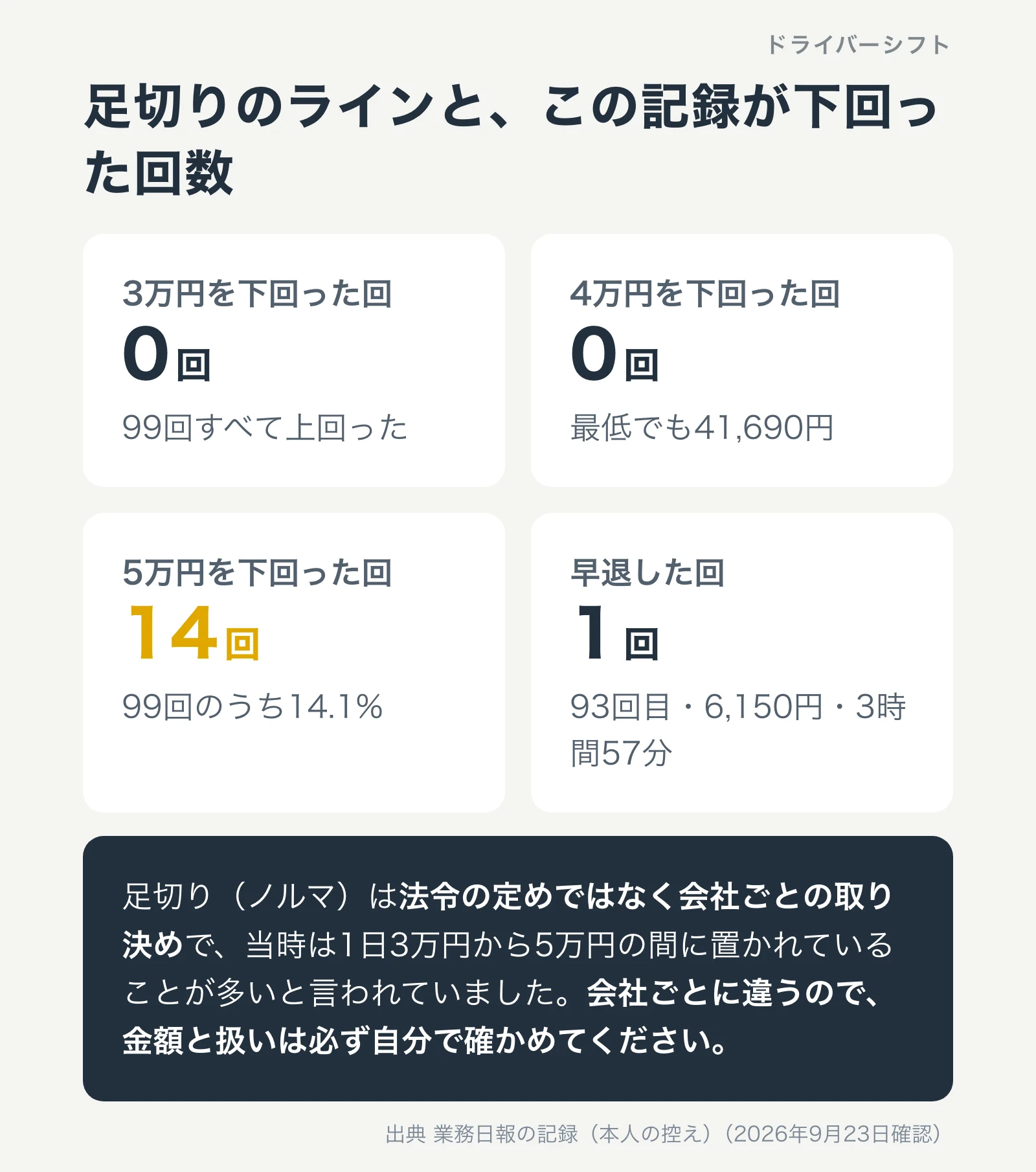 足切りのラインと、この記録が下回った回数。3万円0回、4万円0回、5万円14回