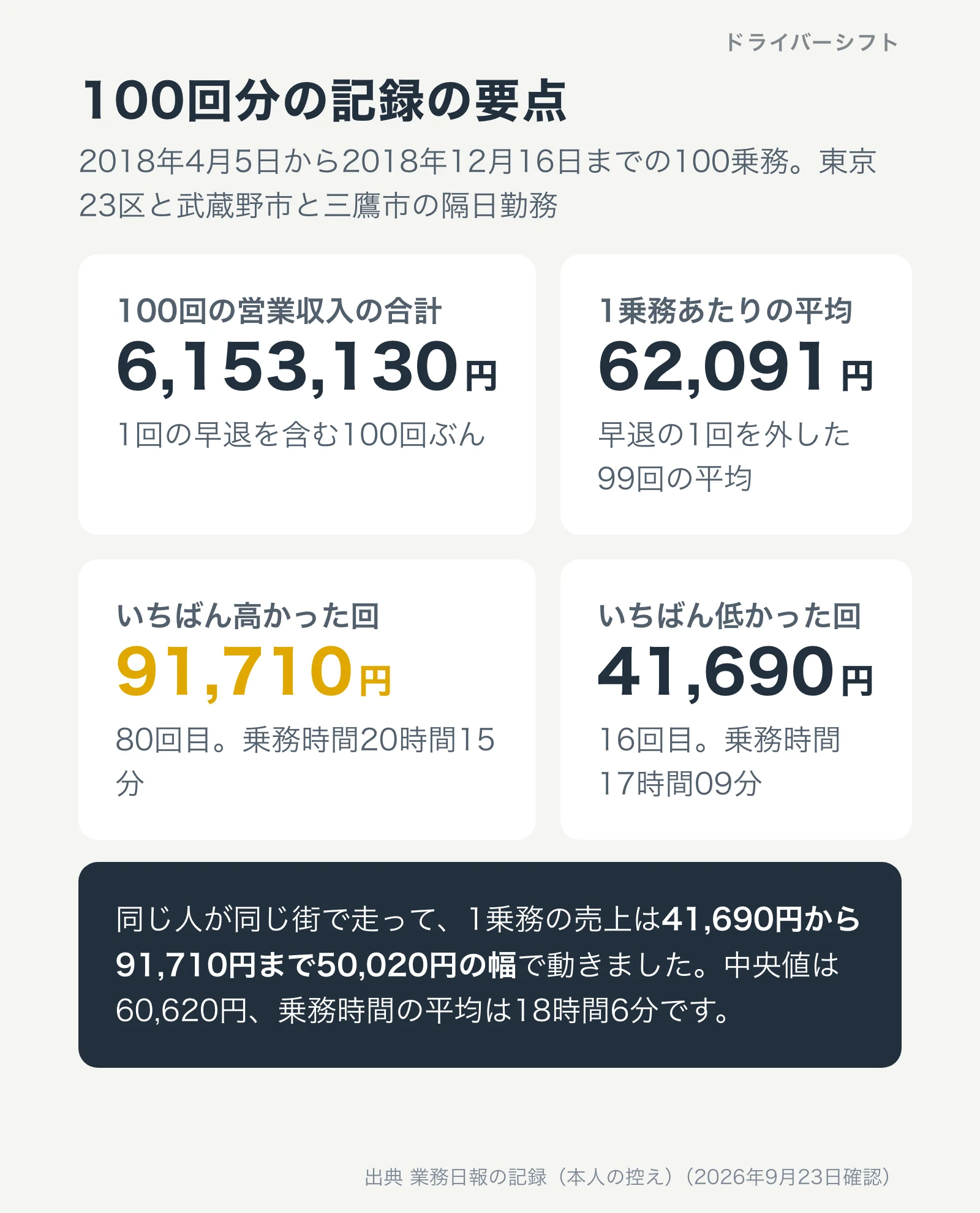 100回分の記録の要点。合計6,153,130円、99回の平均62,091円、最高91,710円、最低41,690円