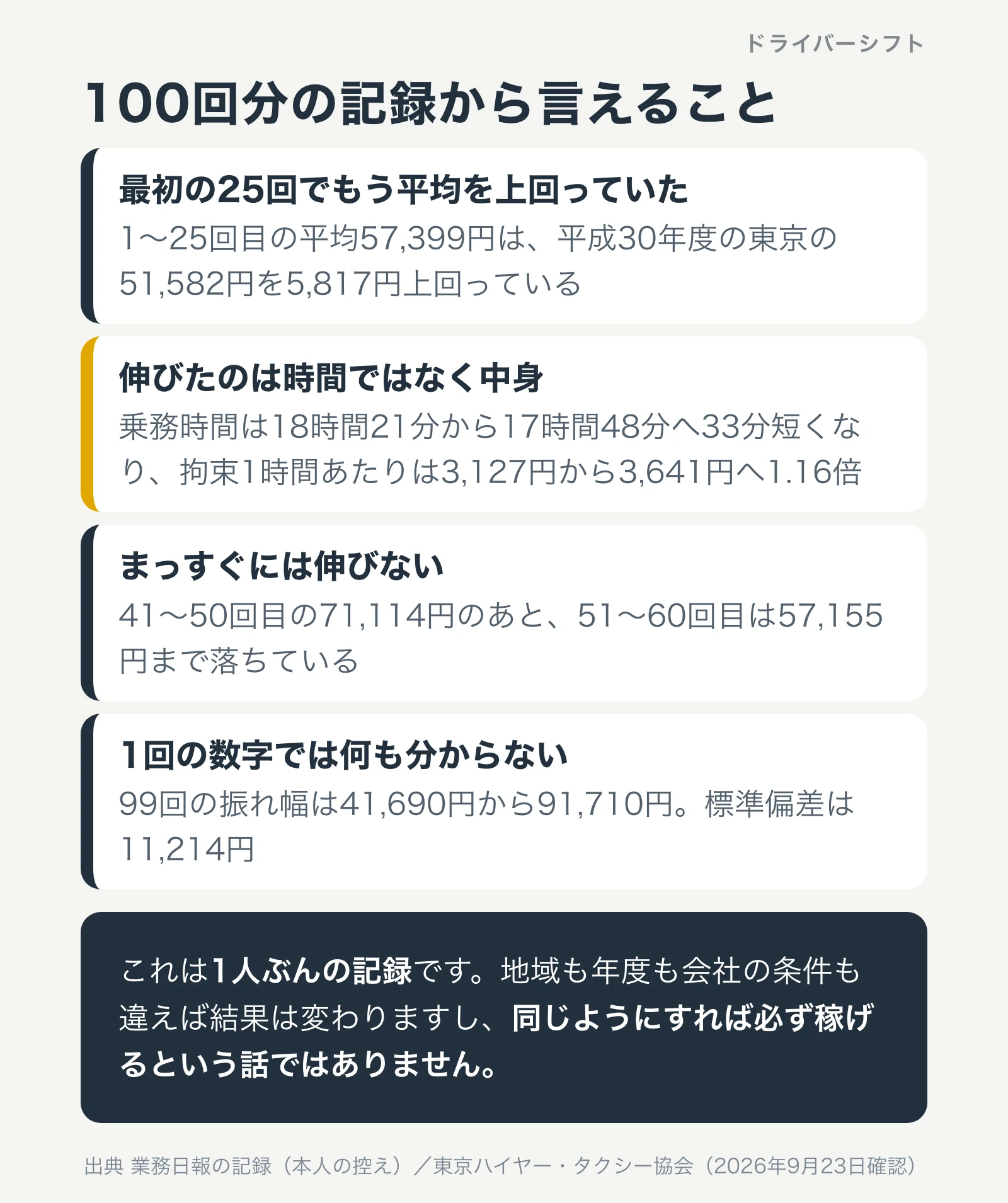 100回分の記録から言えること4つ。最初の25回で平均超え、伸びたのは時間ではなく中身、まっすぐには伸びない、1回の数字では分からない