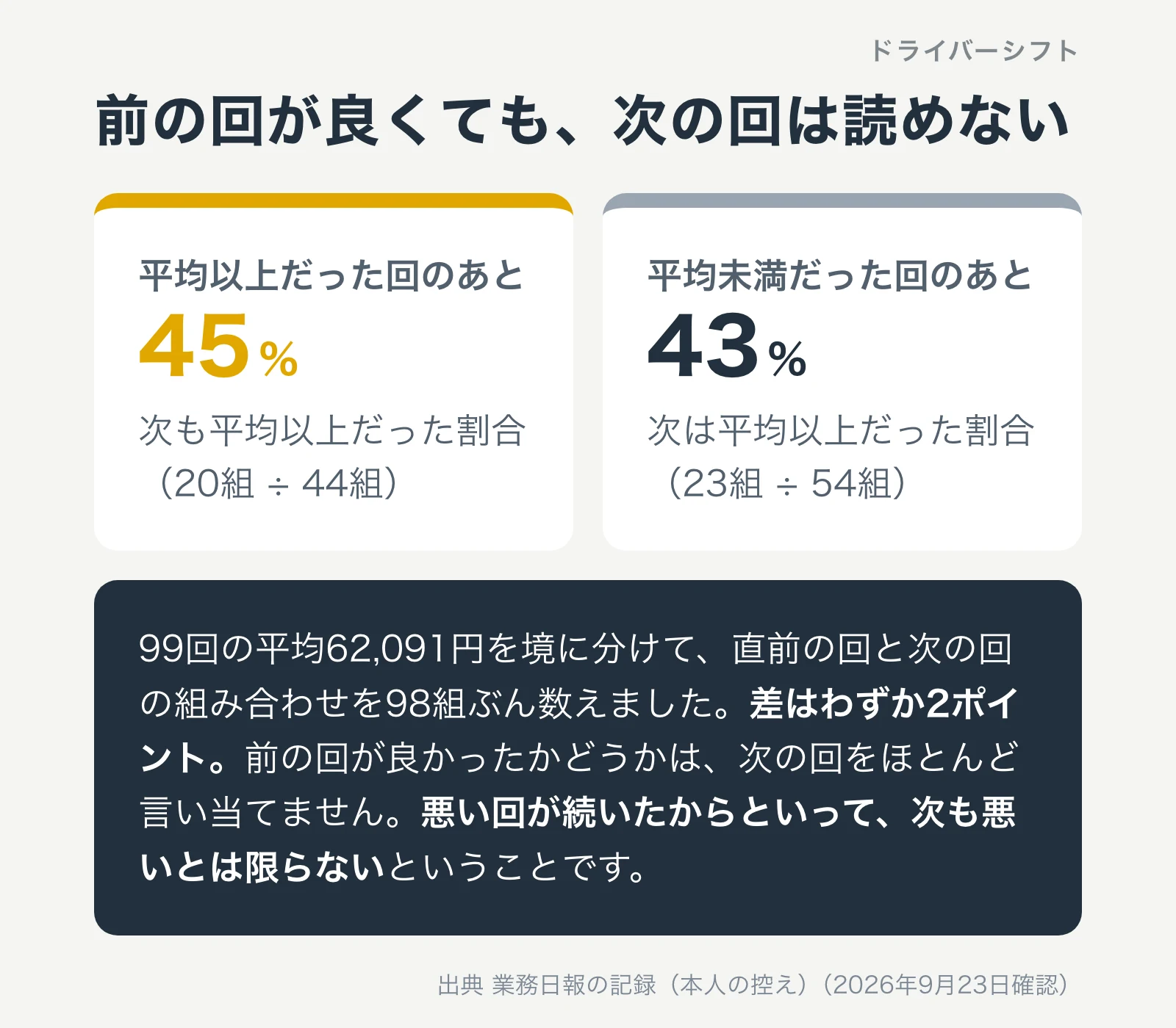 平均以上の回のあと次も平均以上になった割合は45%、平均未満のあとは43%