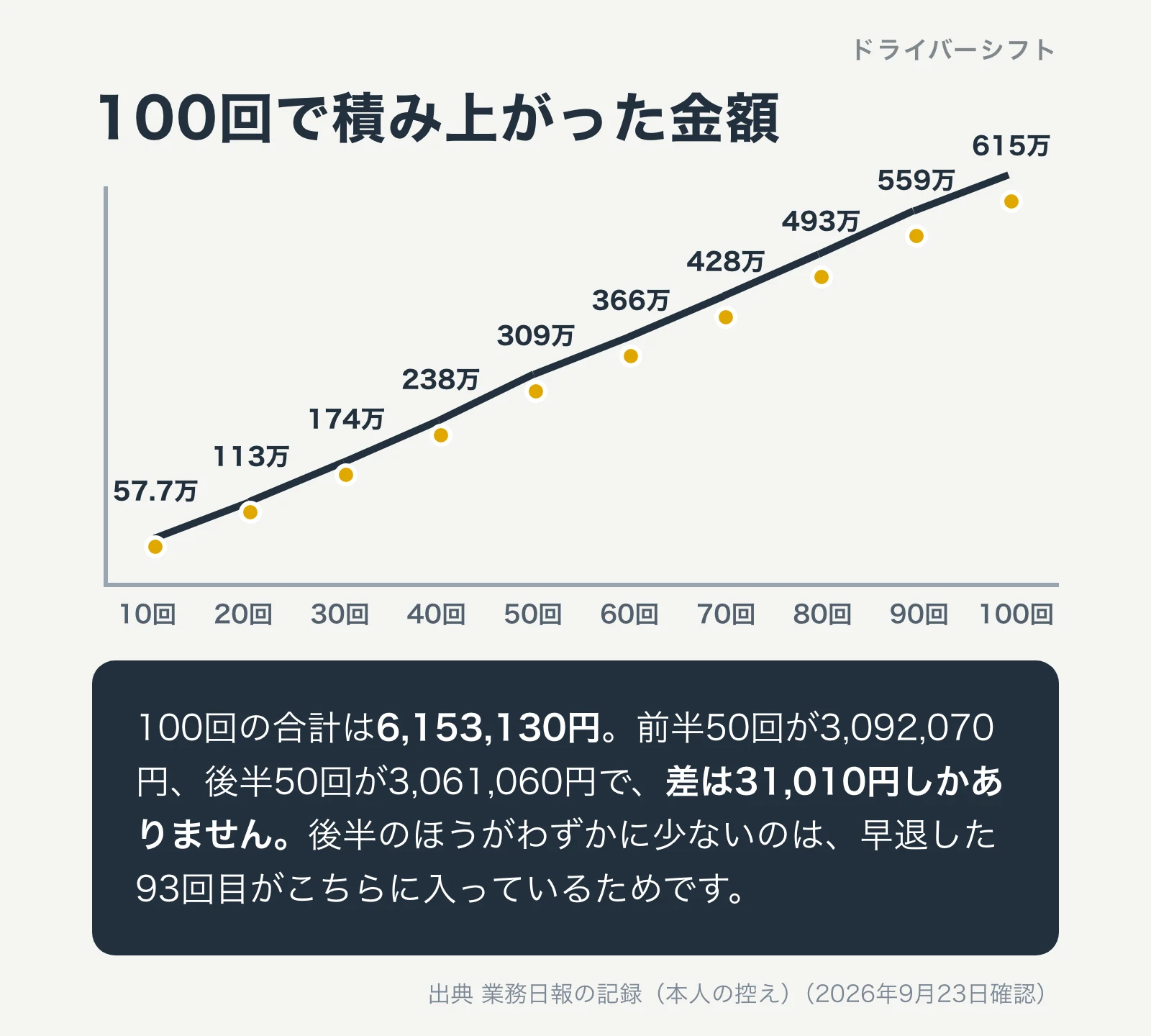100回で積み上がった金額の推移。50回終了時点で3,092,070円、100回終了時点で6,153,130円