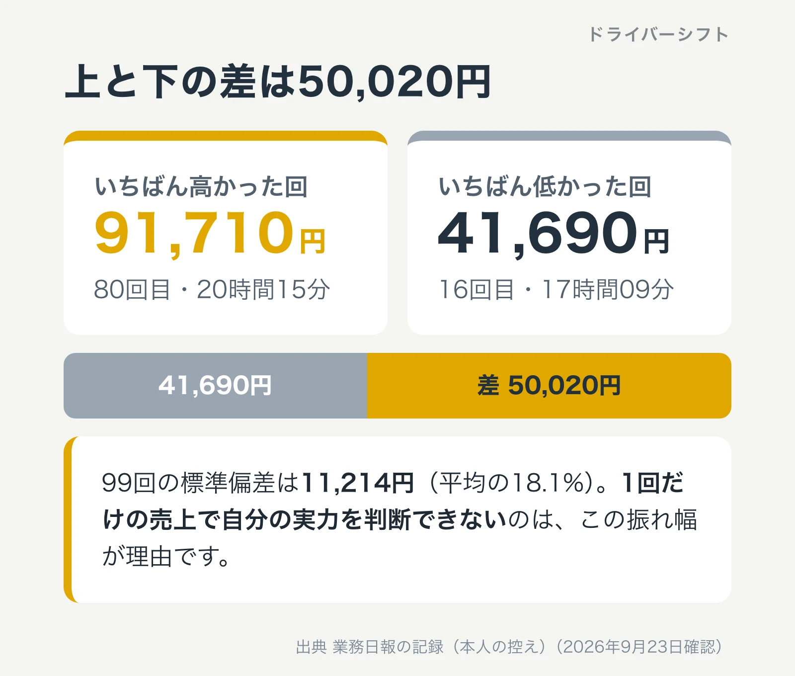 いちばん高かった91,710円といちばん低かった41,690円の差は50,020円