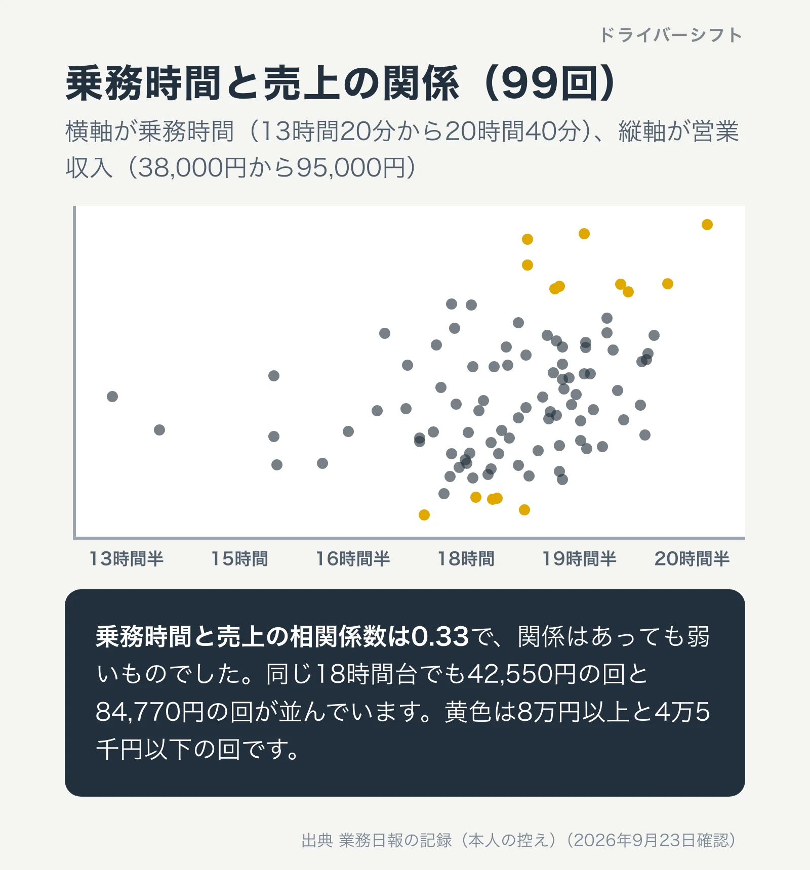 乗務時間と売上の散布図。99回ぶん。相関係数は0.33