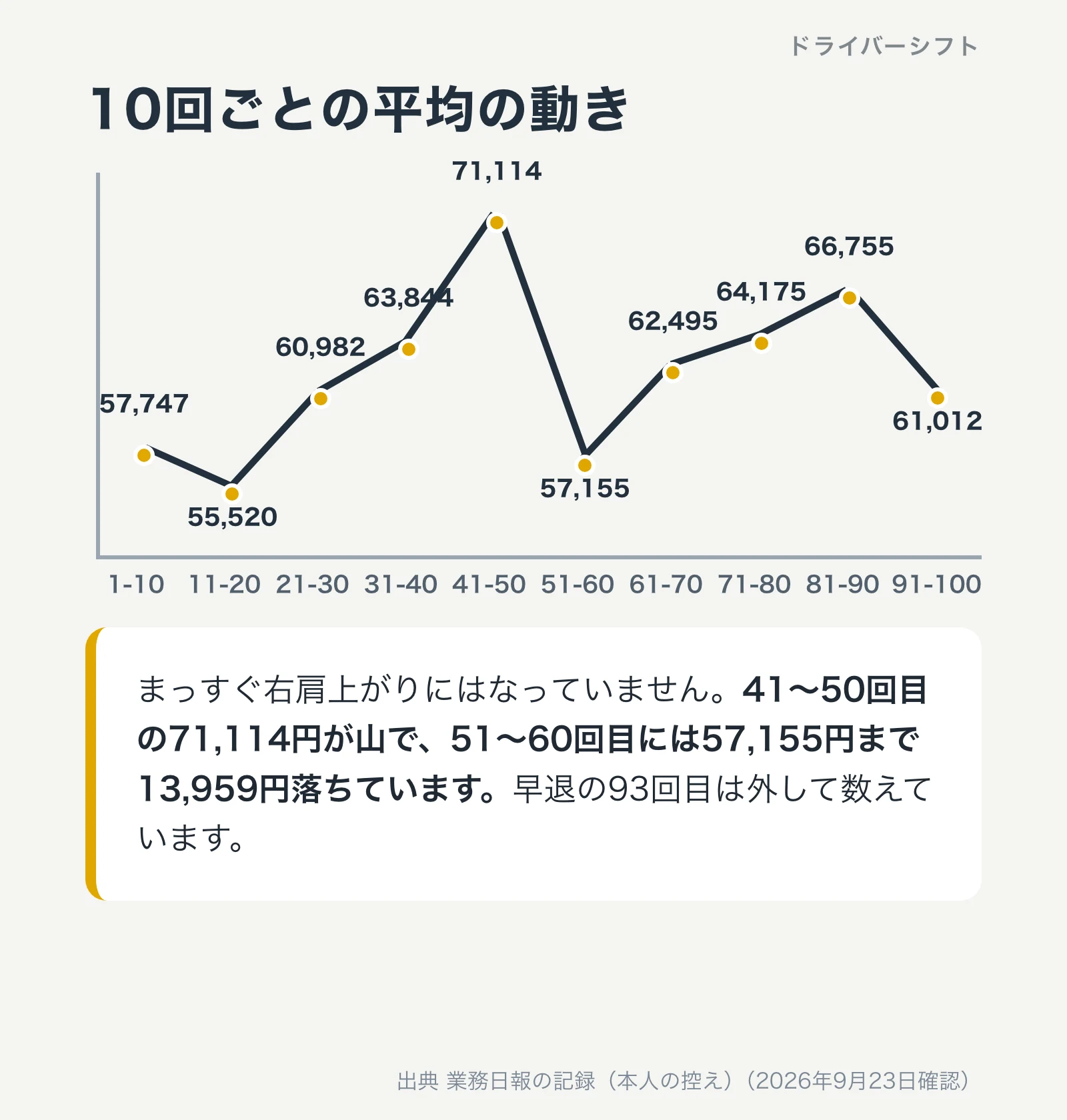 10回ごとの平均の推移。41回目から50回目の71,114円が最高、51回目から60回目に57,155円まで落ちる