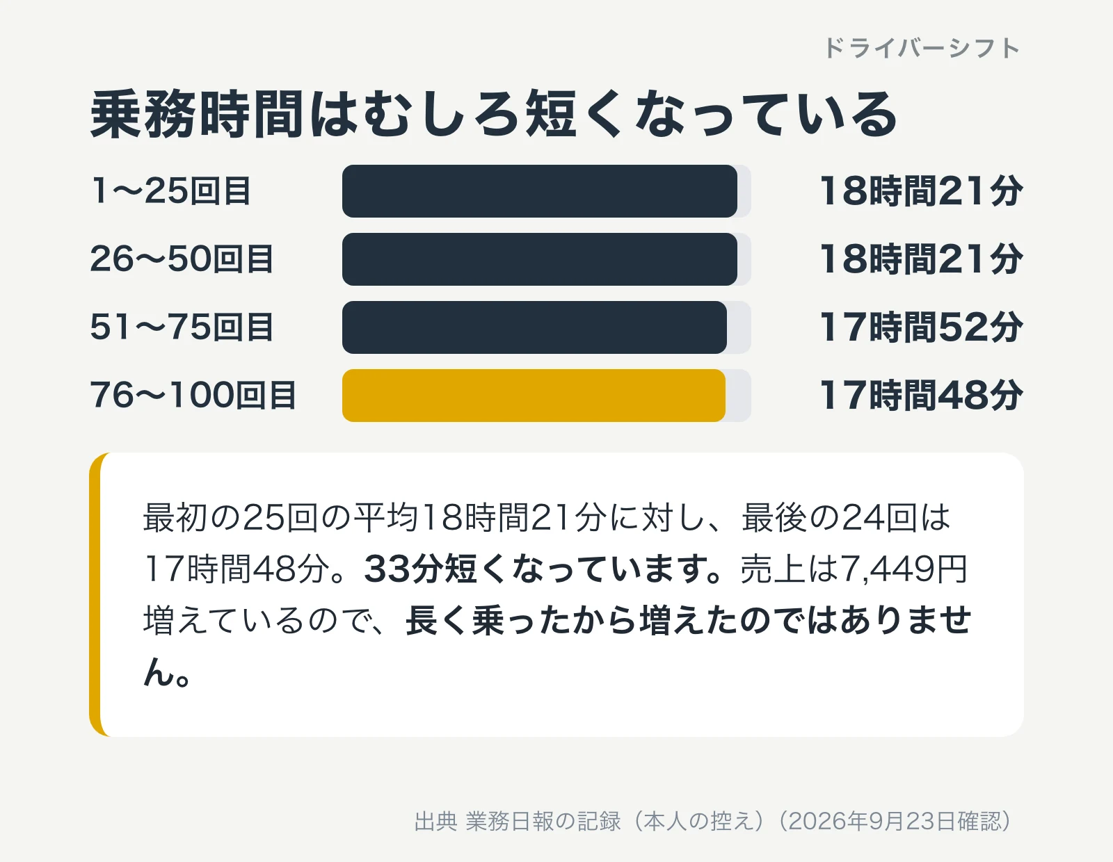 25回ずつの乗務時間の平均。18時間21分から17時間48分へ33分短くなっている