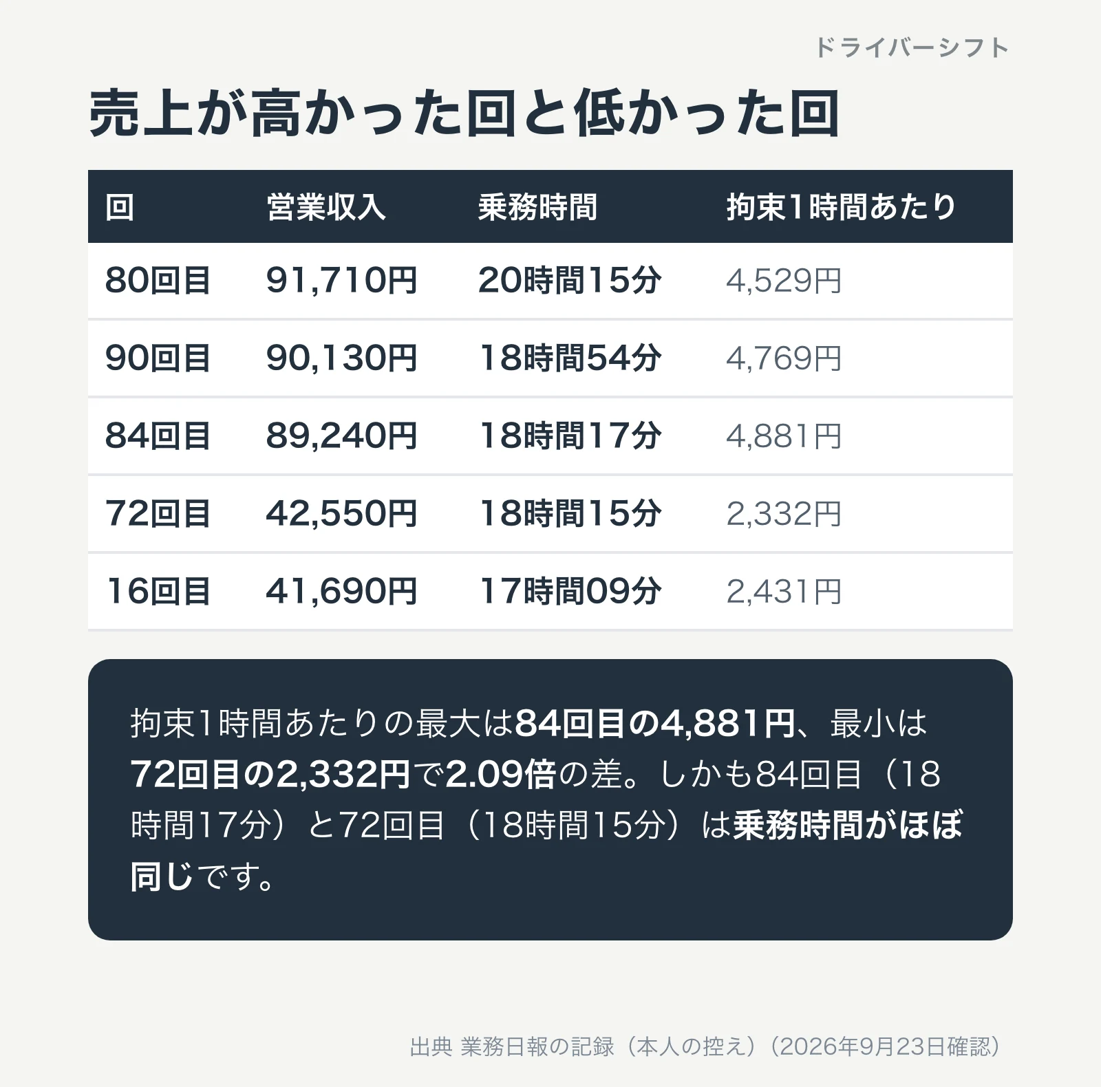 売上が高かった回と低かった回。84回目は4,881円、72回目は2,332円で2.09倍の差