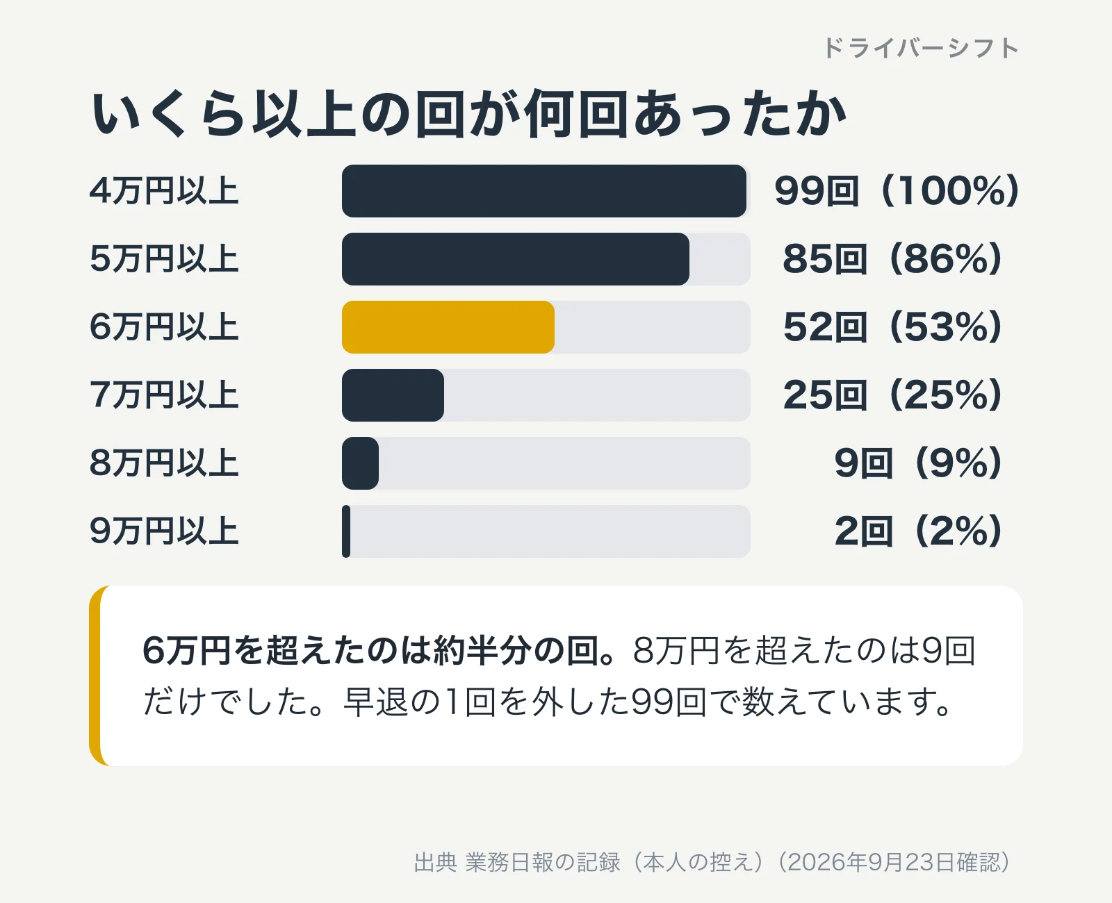いくら以上の回が何回あったか。5万円以上85回、6万円以上52回、7万円以上25回、8万円以上9回